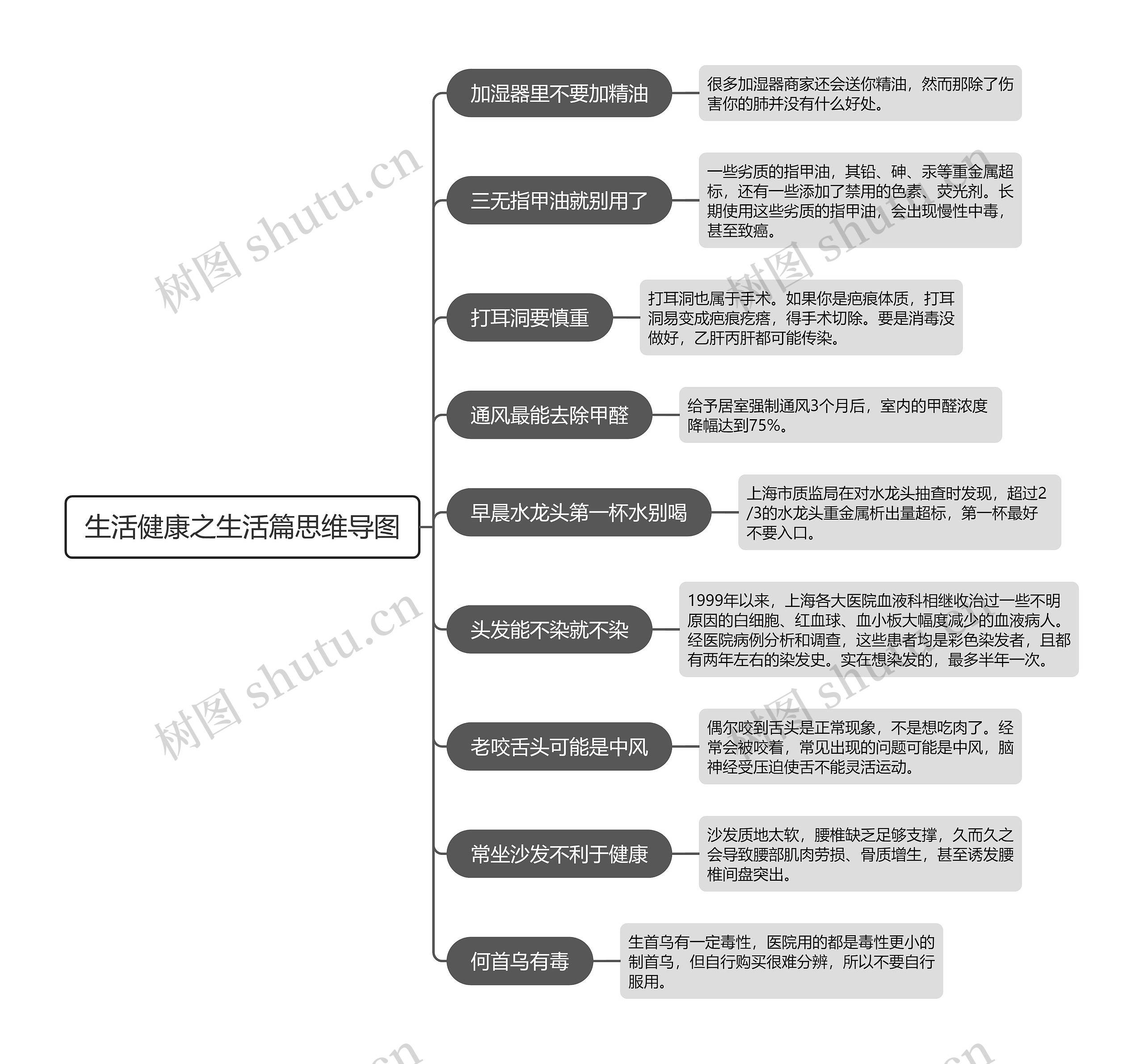 生活健康之生活篇思维导图