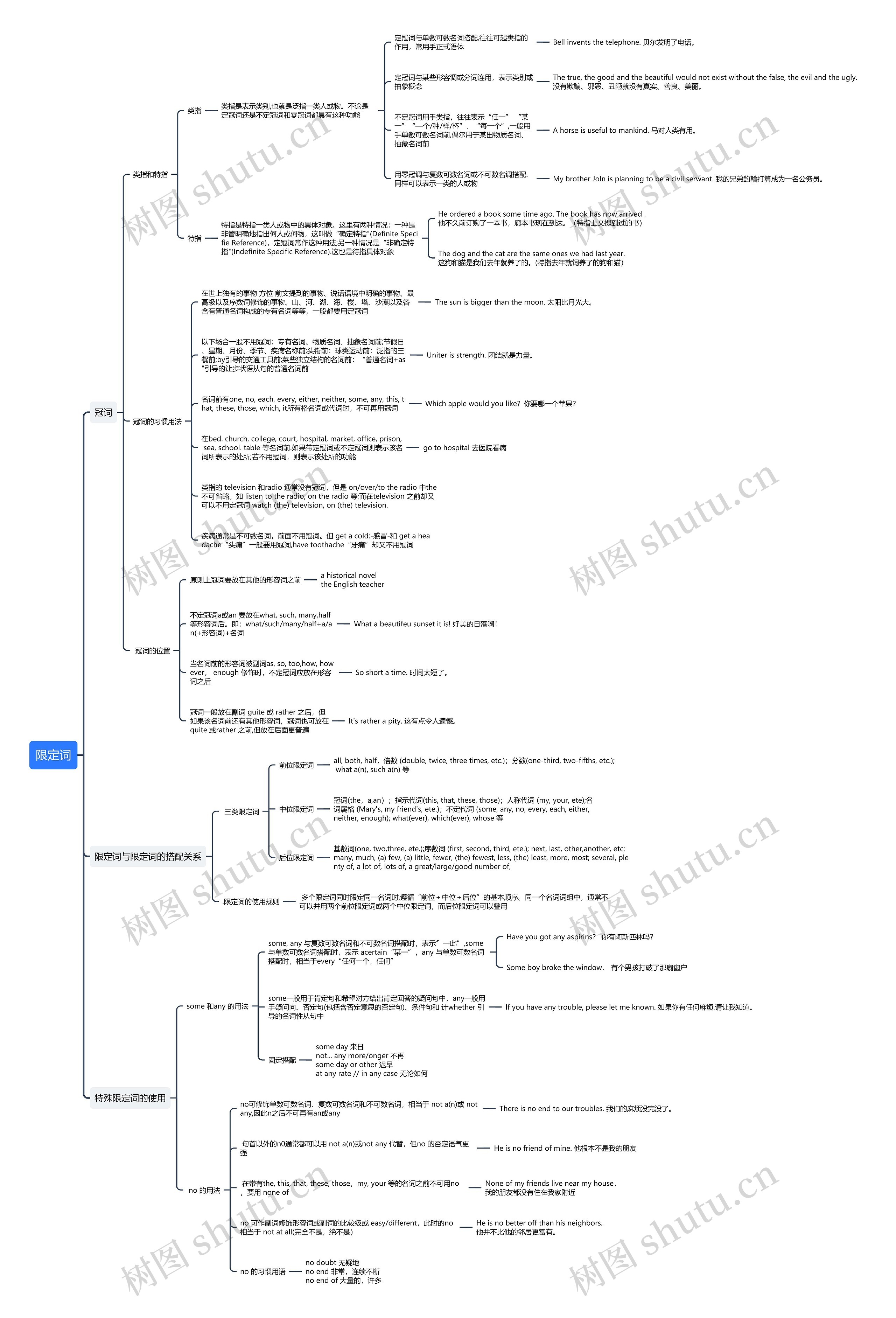 限定词思维导图