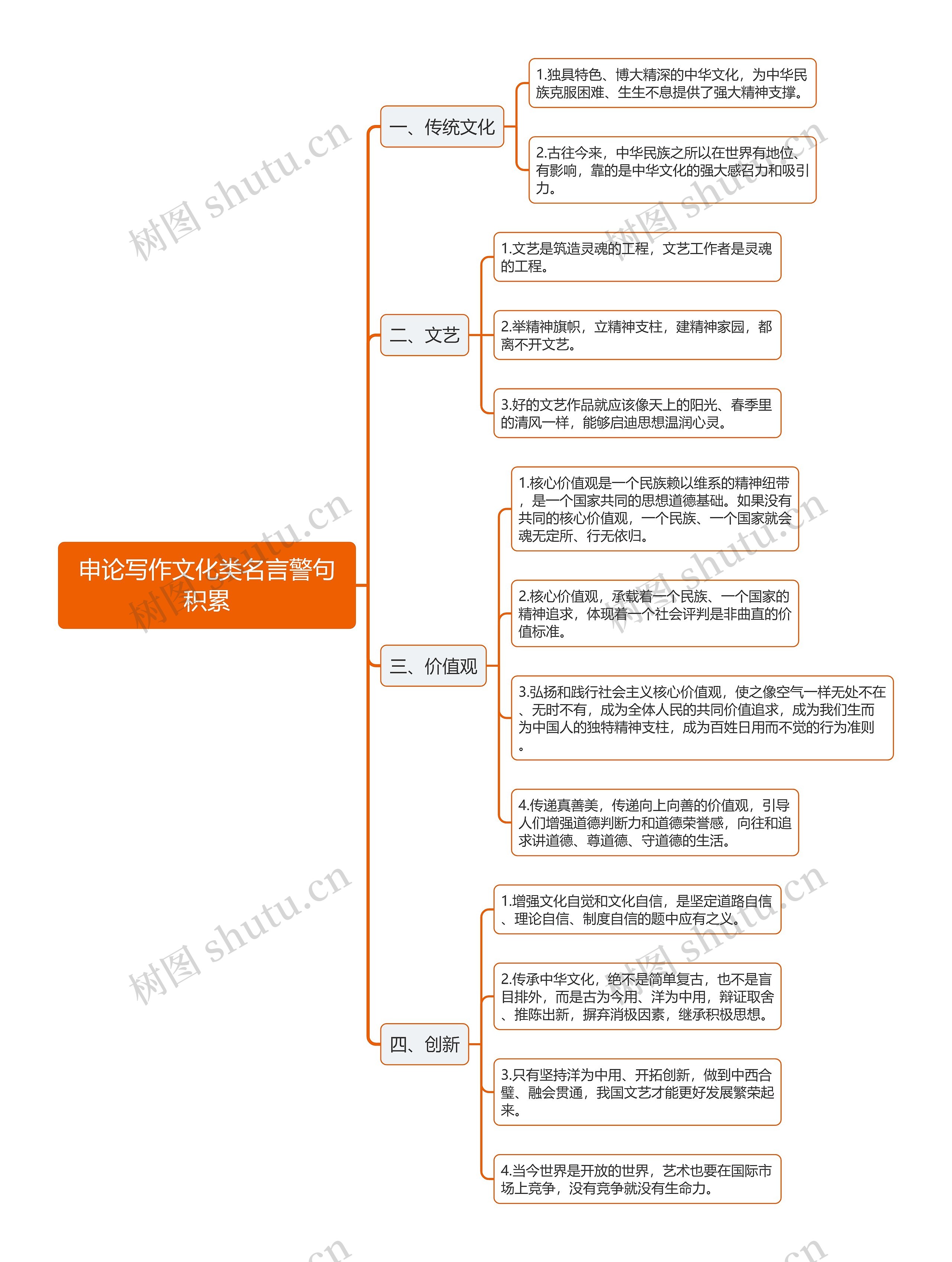 申论写作文化类名言警句积累思维导图