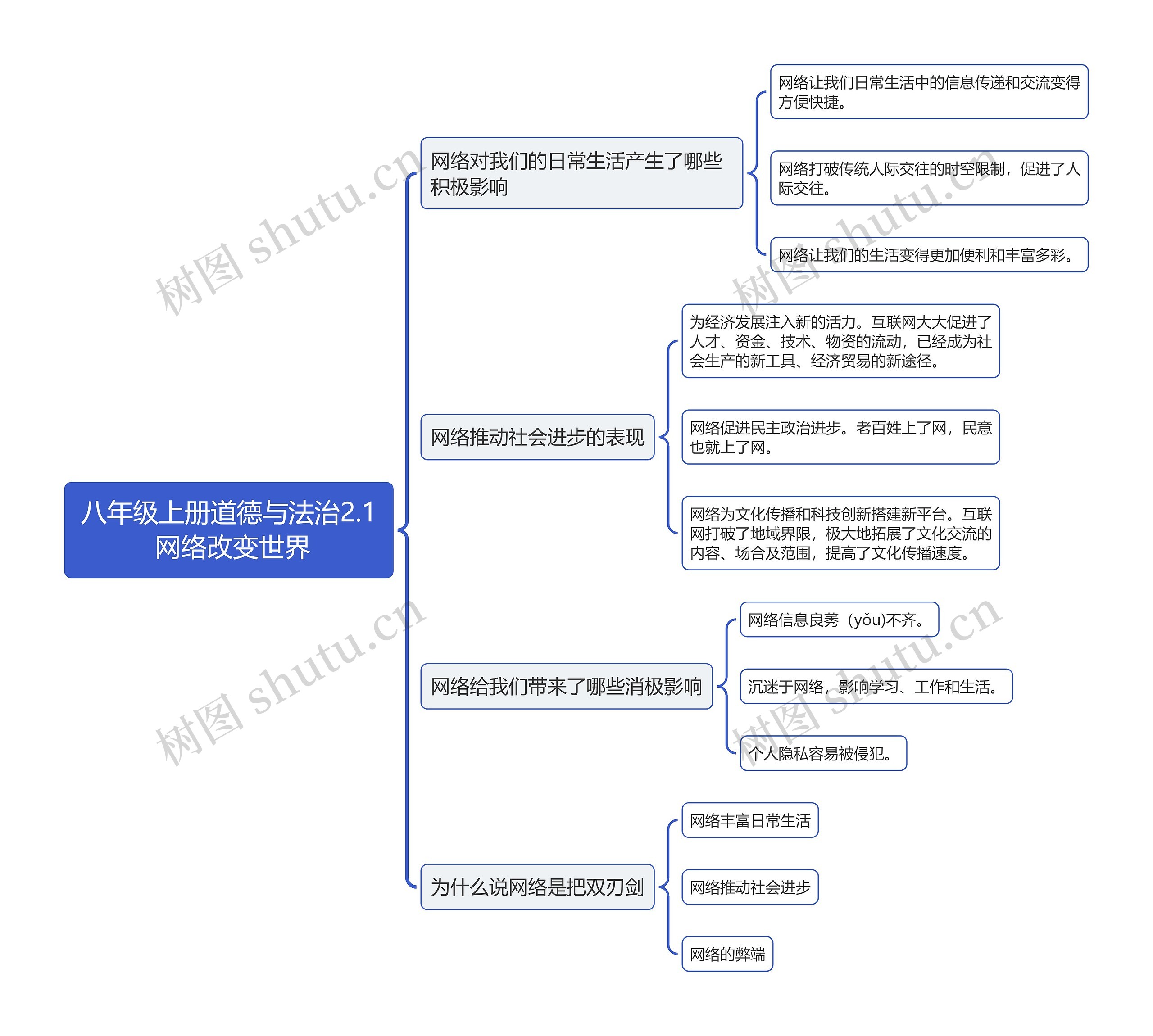 八年级上册道德与法治2.1 网络改变世界思维导图