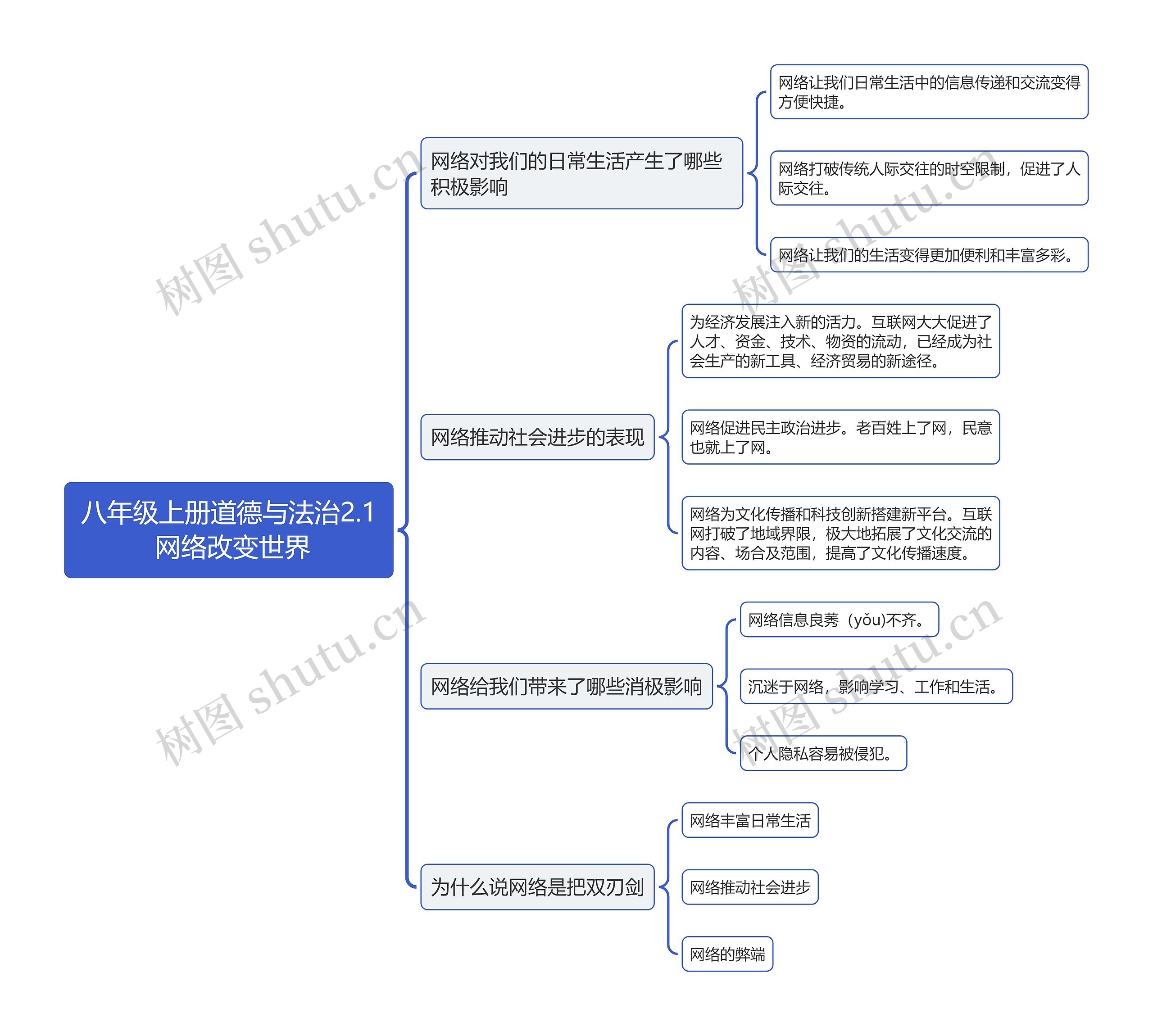 八年级上册道德与法治2.1 网络改变世界思维导图高清图 八年级上册道德与法治2.1 网络改变世界思维导图