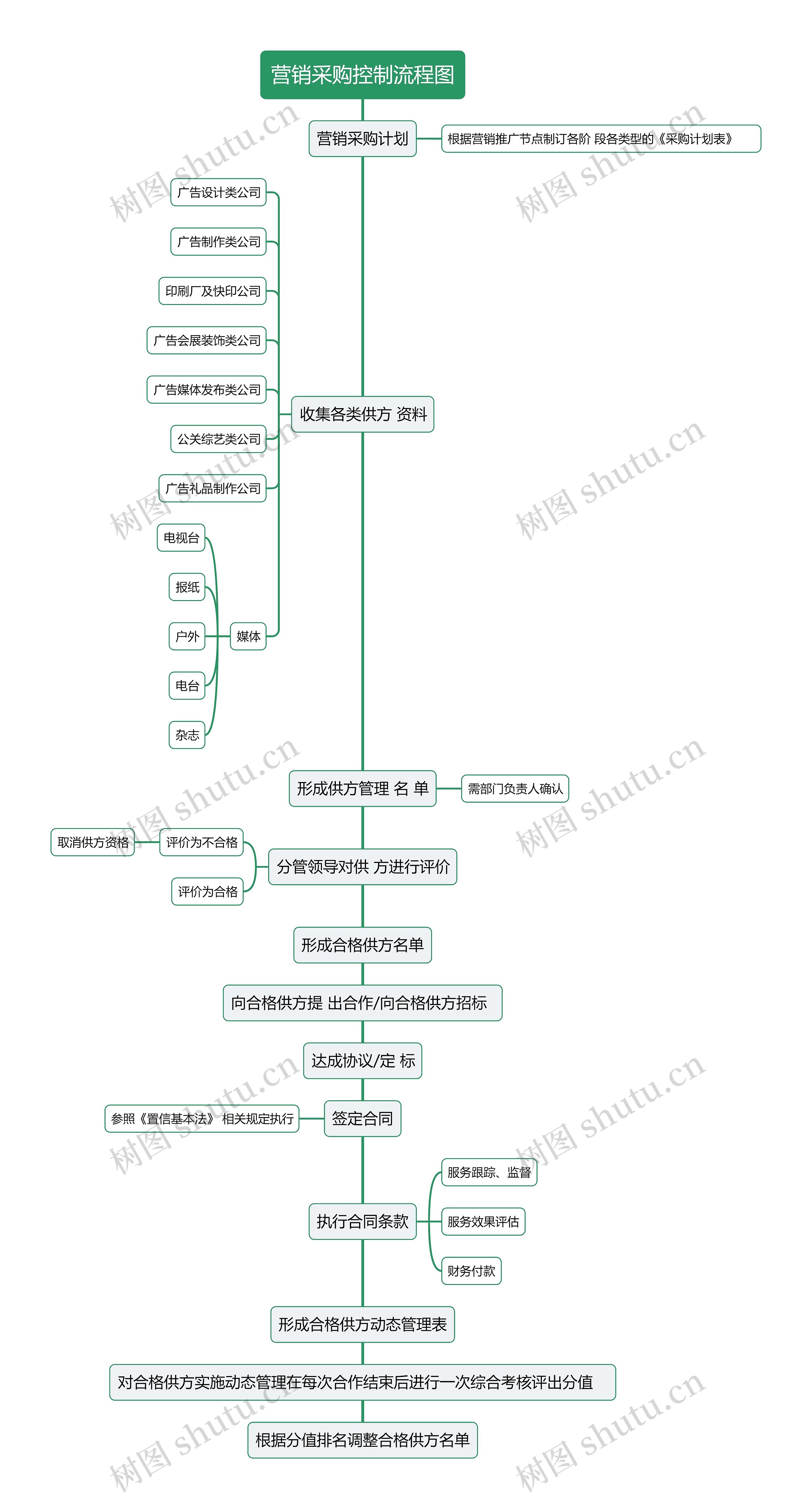 营销采购控制流程图思维导图