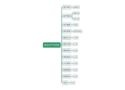 每日生产计划表思维导图