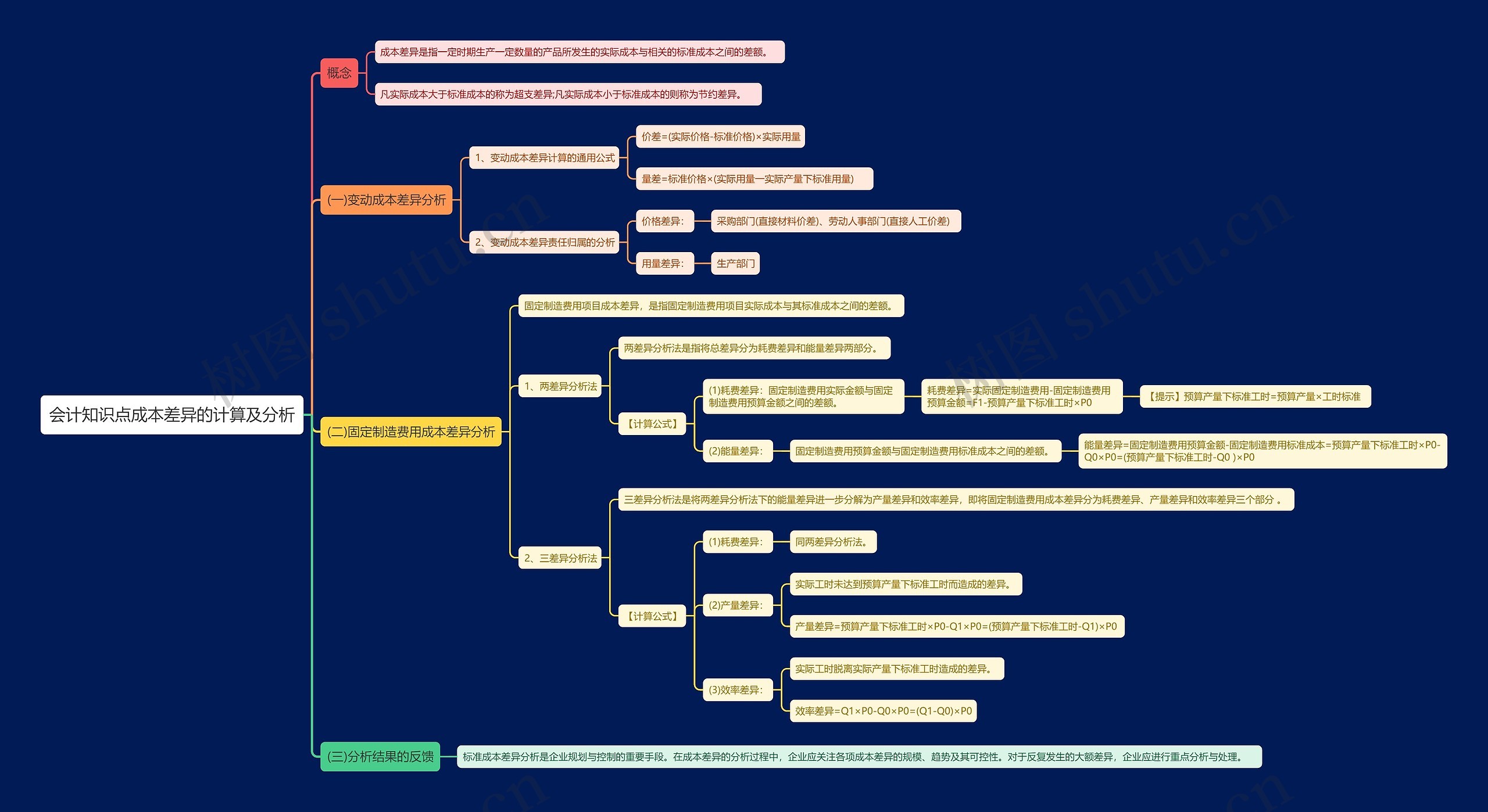 会计知识点成本差异的计算及分析思维导图