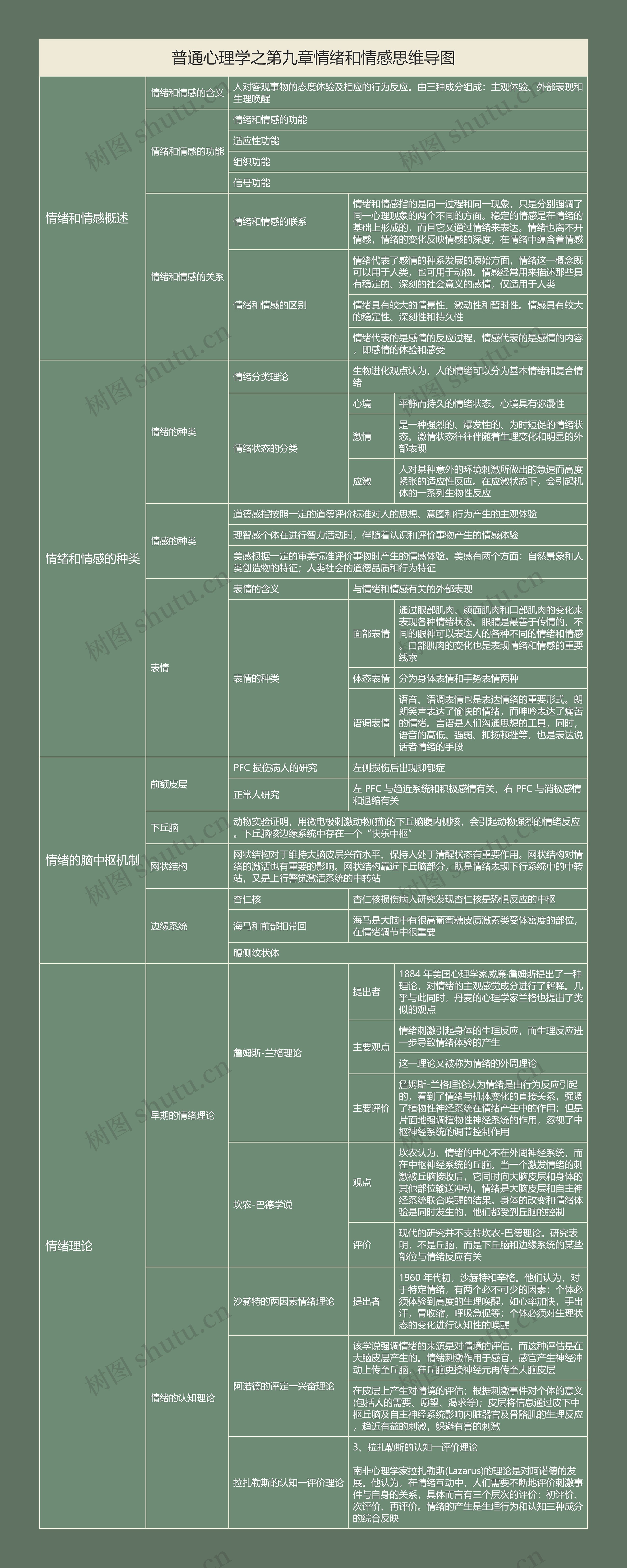 普通心理学之第九章情绪和情感思维导图