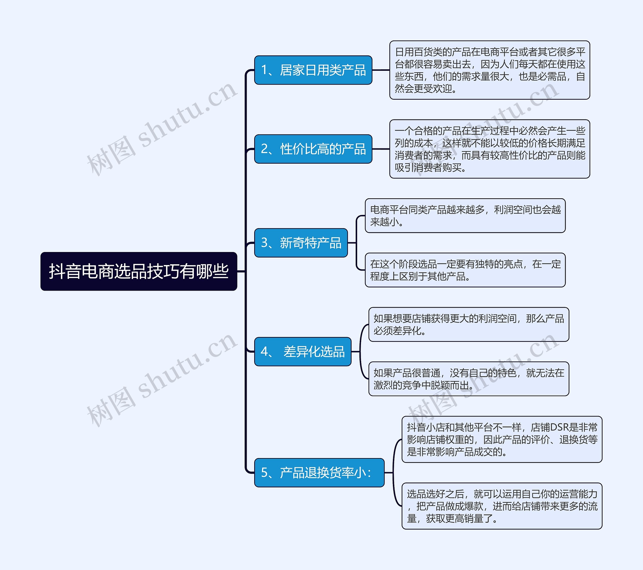 抖音电商选品技巧介绍思维导图