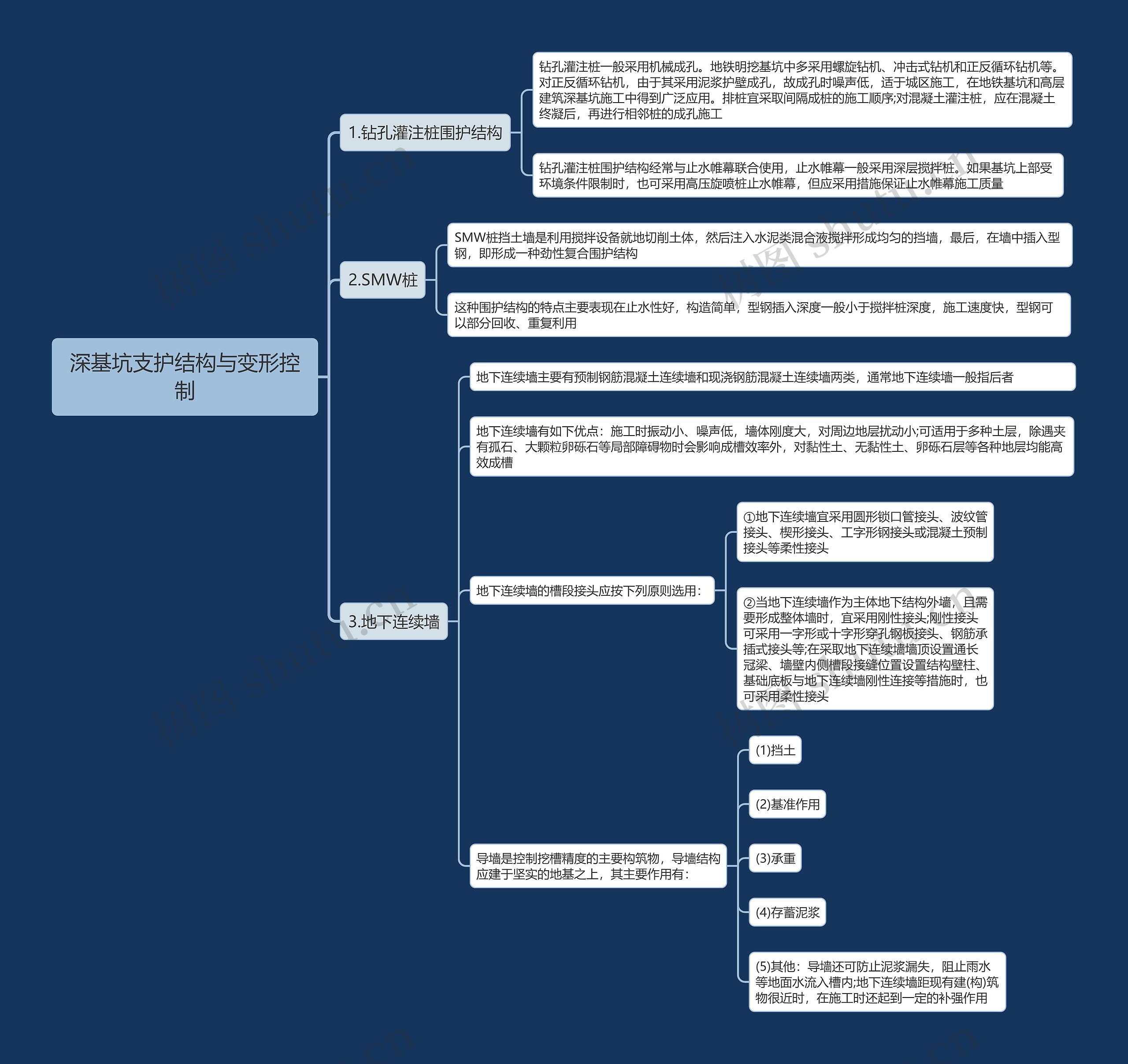 深基坑支护结构与变形控制