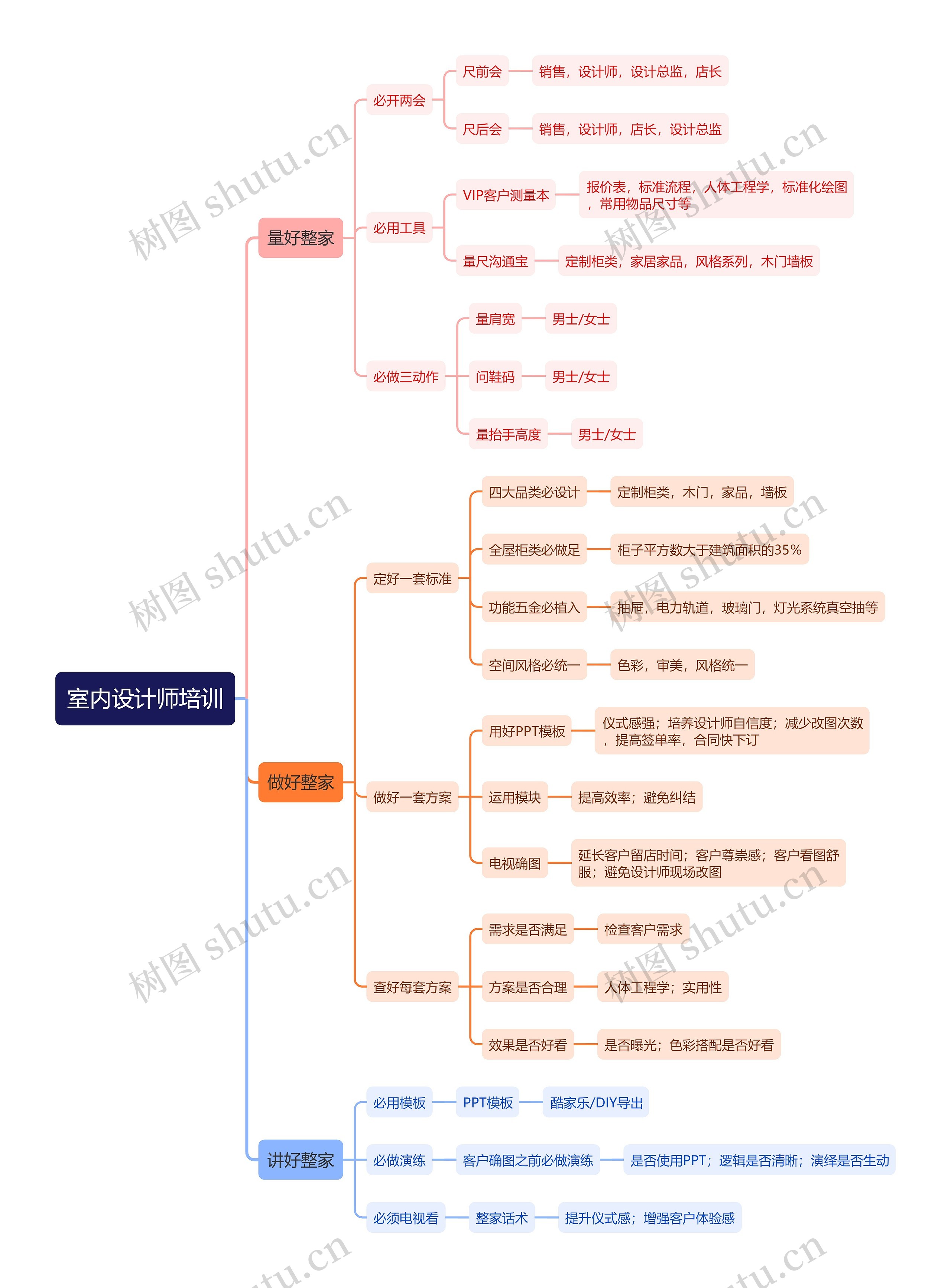 室内设计师培训思维导图