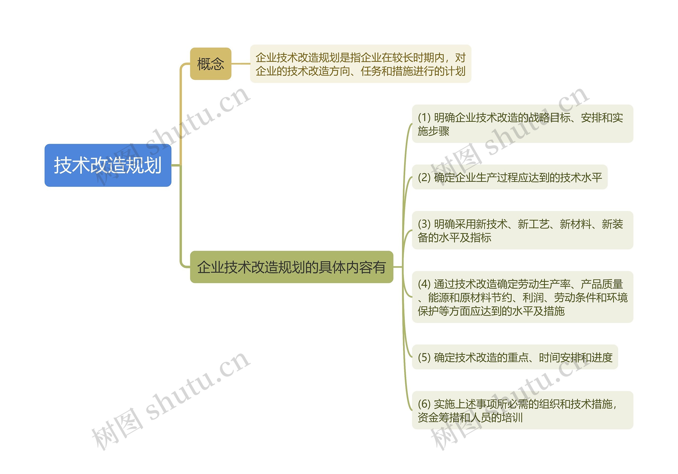 技术改造规划思维导图