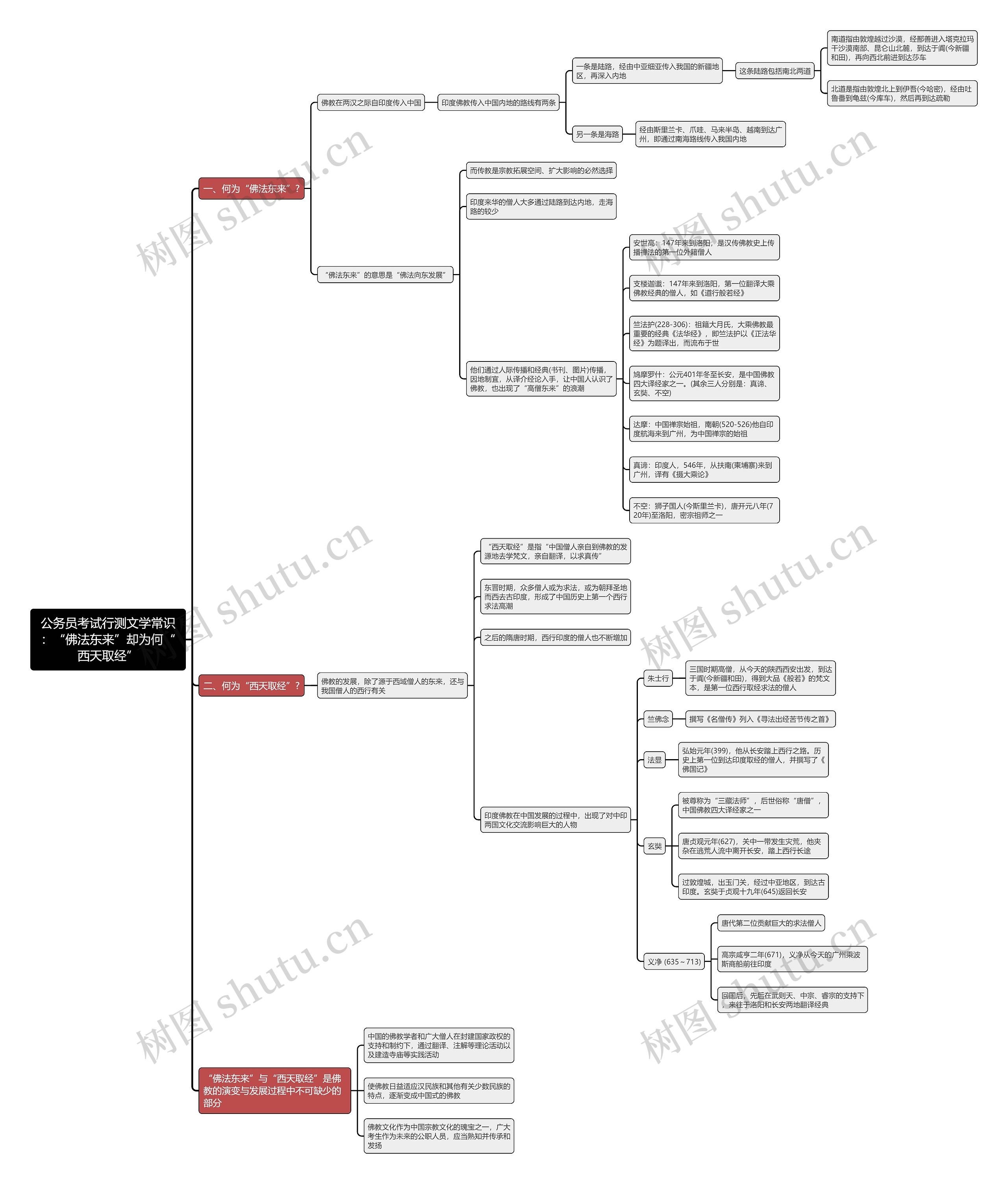 行测文学常识：“佛法东来”却为何“西天取经”思维导图