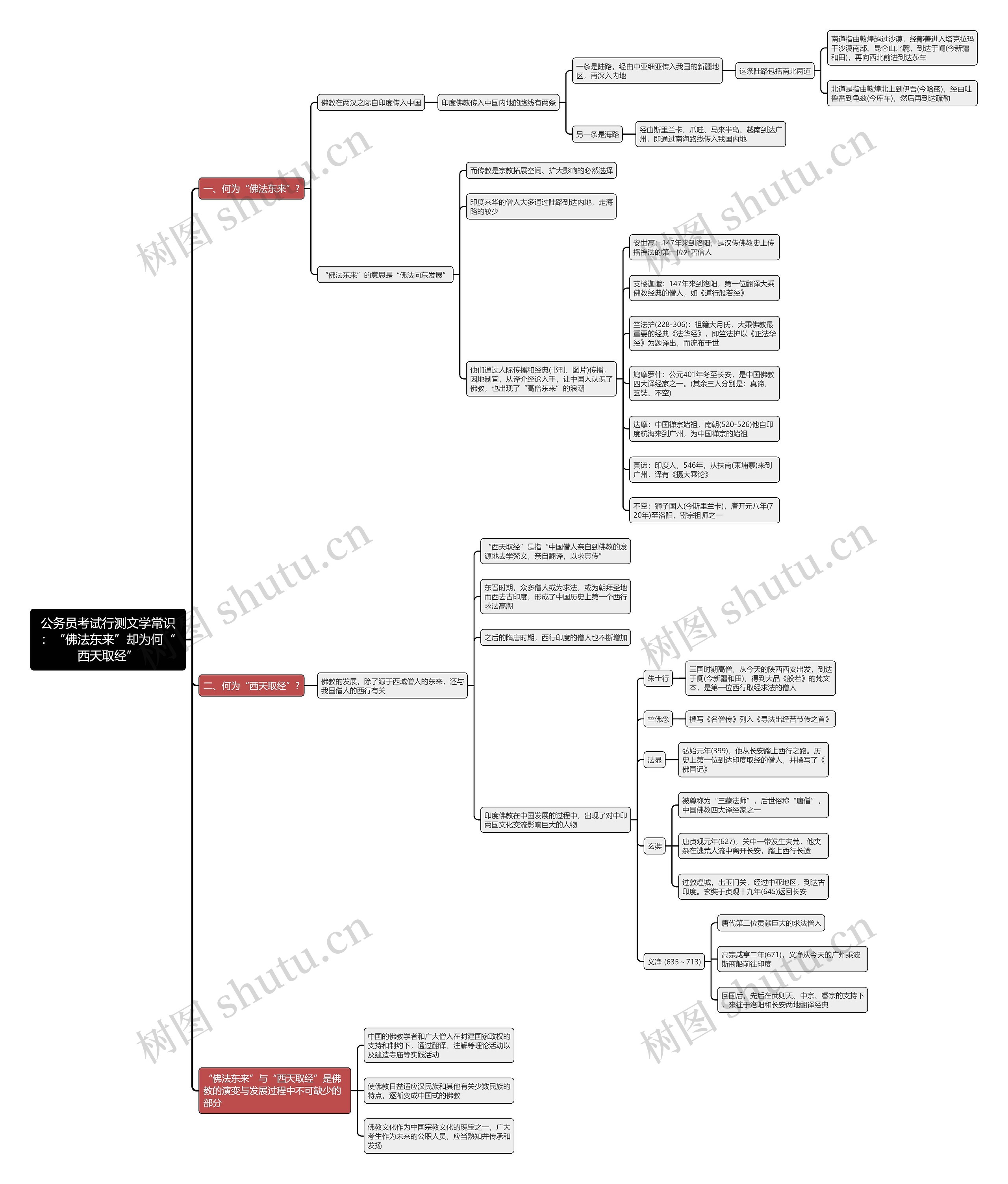 行测文学常识:“佛法东来”却为何“西天取经”思维导图 行测文学常识:“佛法东来”却为何“西天取经”思维导图