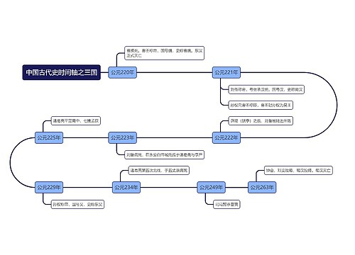 中国历史时间轴思维导图专辑-3