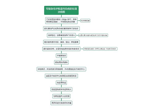 可疑急性呼吸道传染病的处理流程图