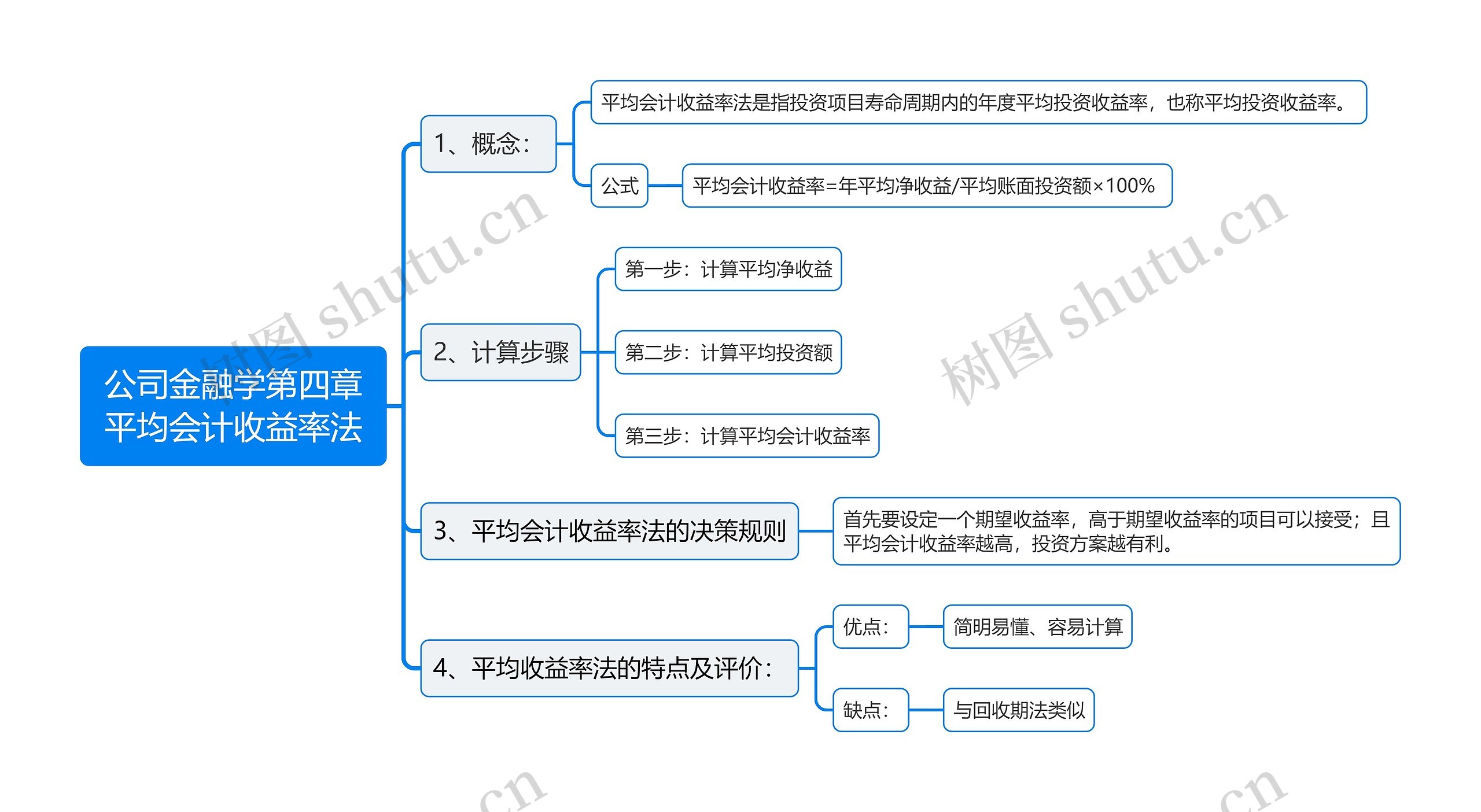 公司金融学第四章平均会计收益率法思维导图