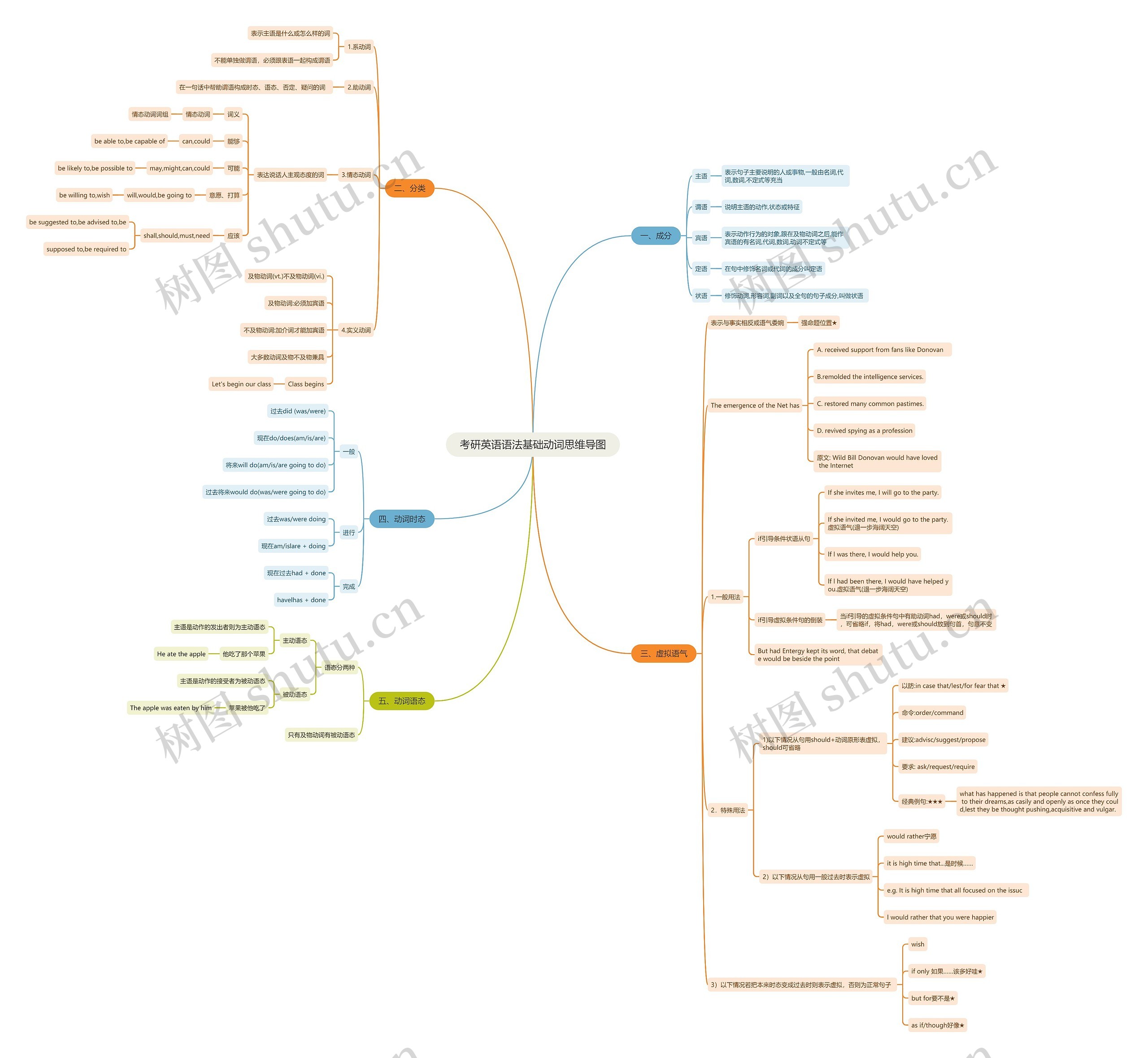 考研英语语法基础动词思维导图高清图 考研英语语法基础动词思维导图