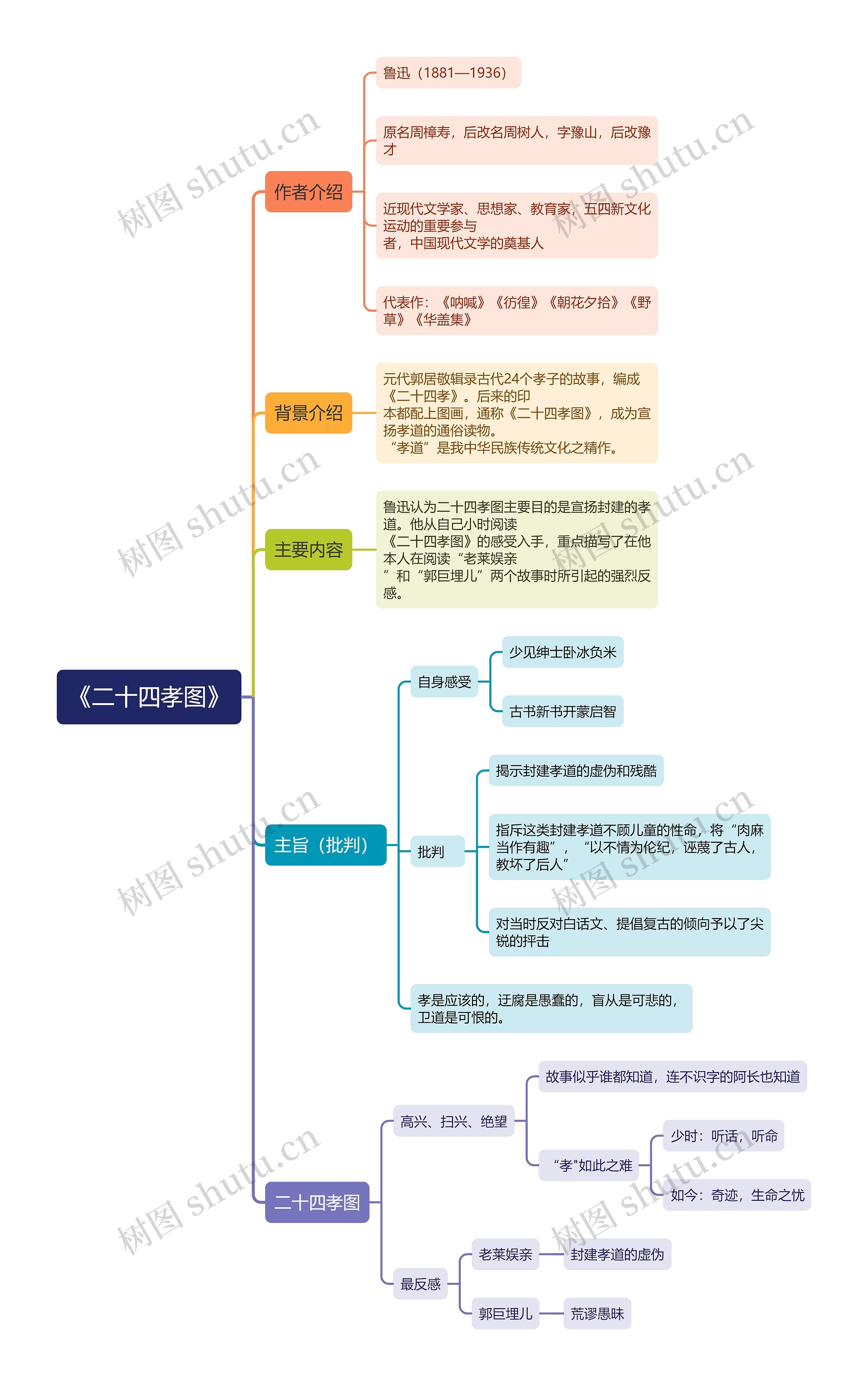 朝花夕拾二十四孝图思维导图