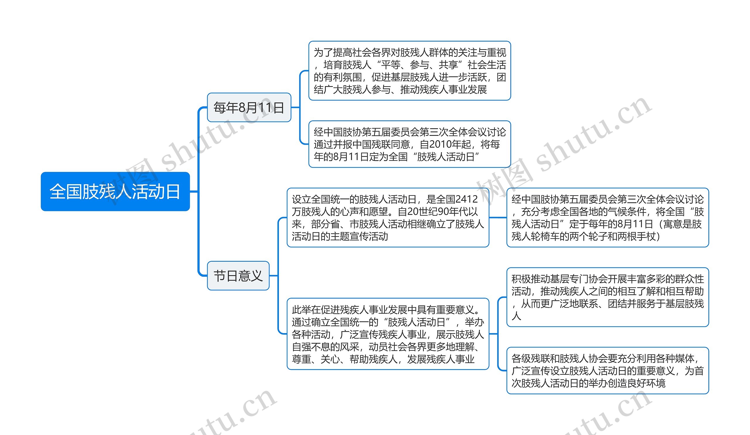 全国肢残人活动日思维导图