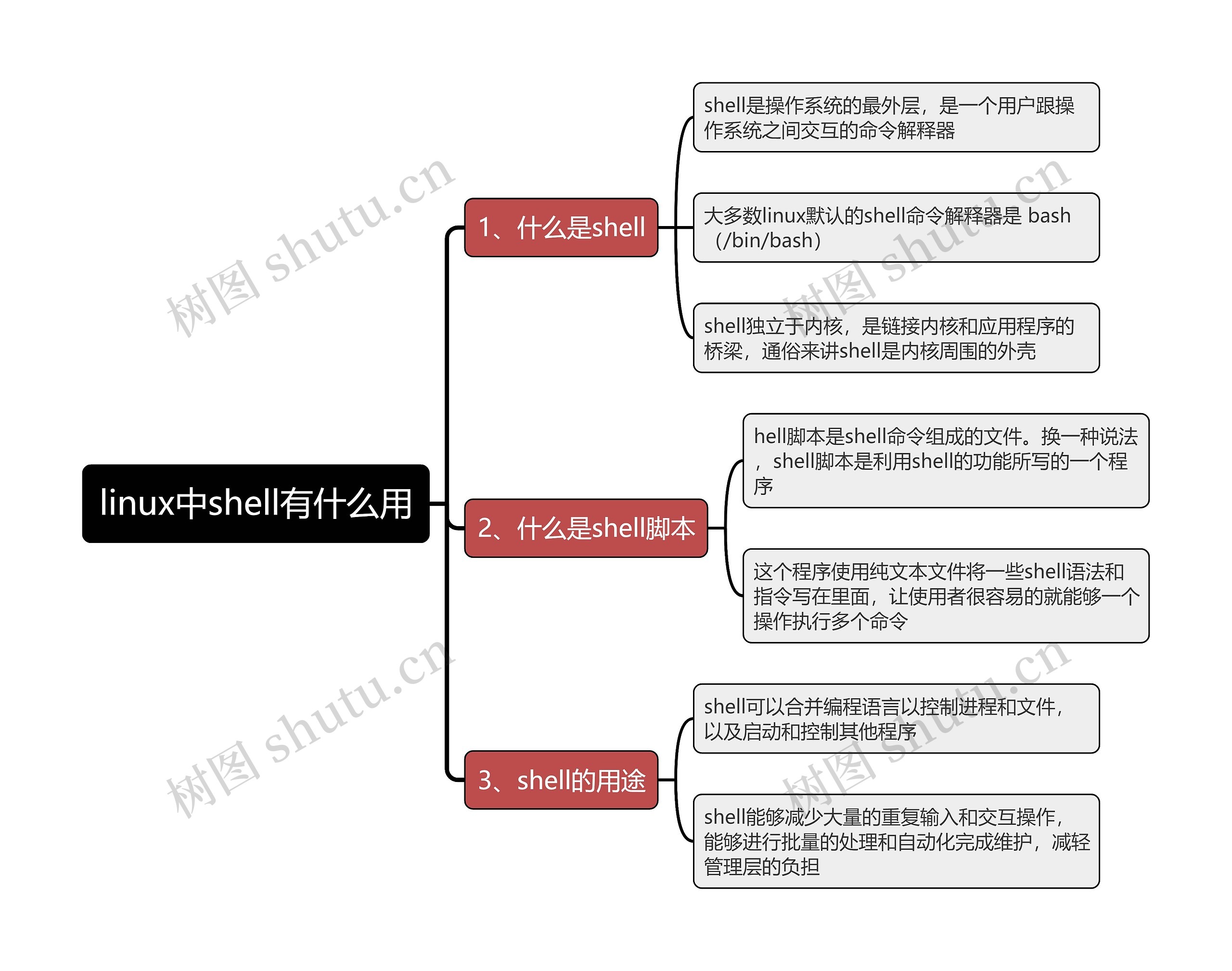 linux中shell有什么用思维导图