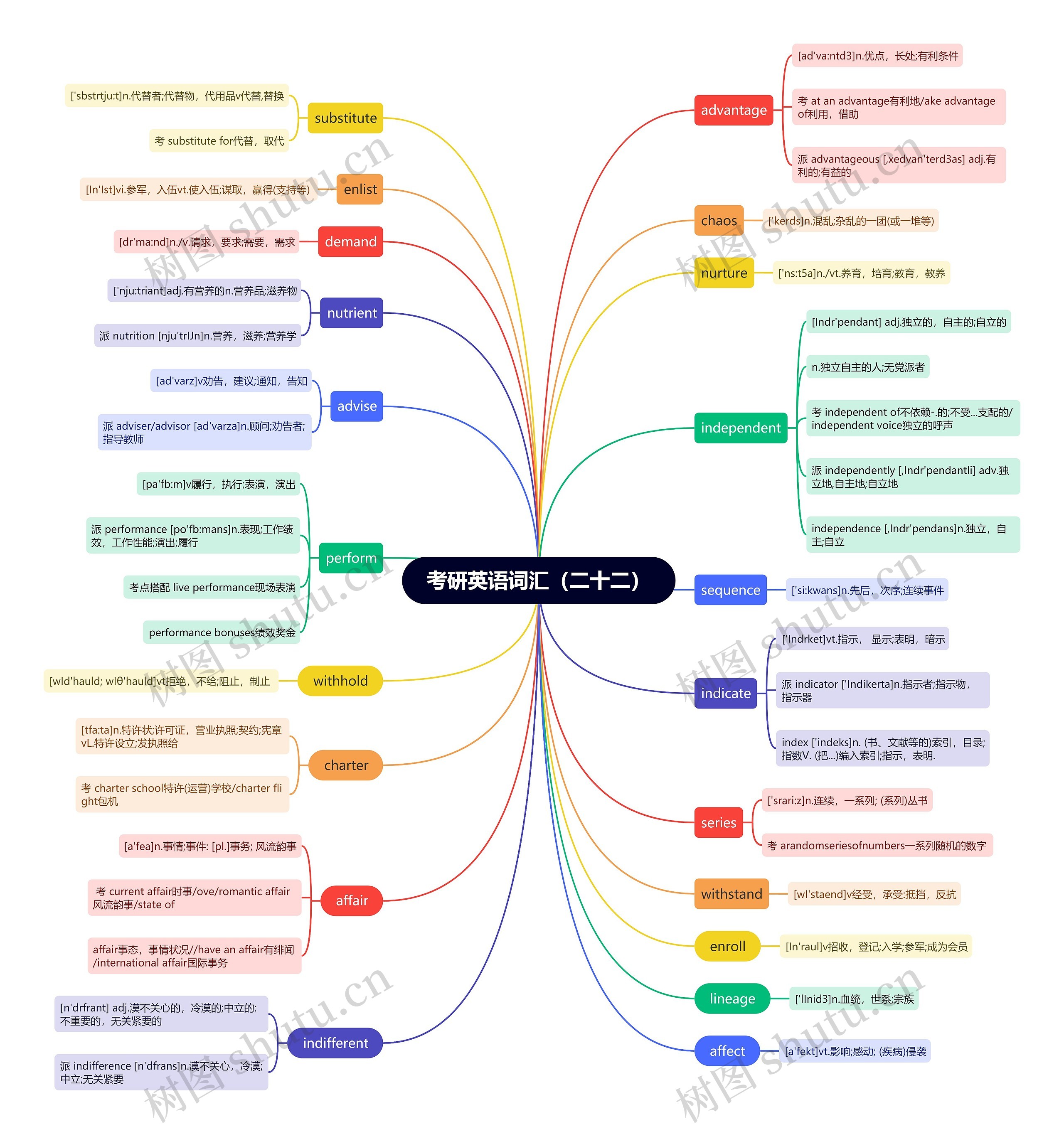 考研英语词汇（十八）思维导图