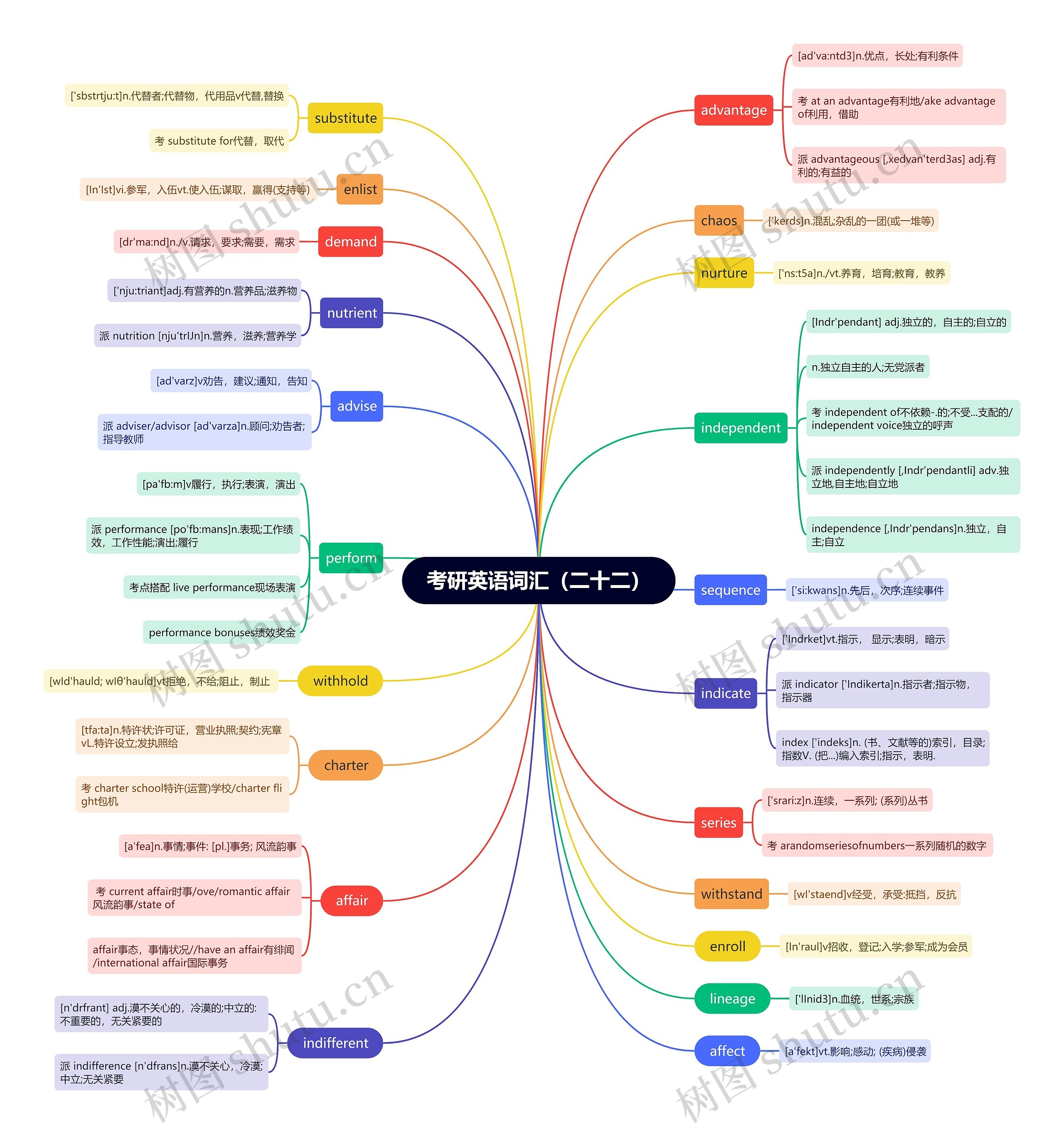 考研英语词汇(十八)思维导图高清图 考研英语词汇(十八)思维导图