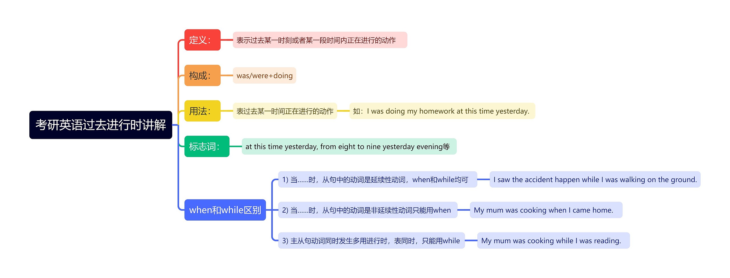 考研英语过去进行时讲解思维导图