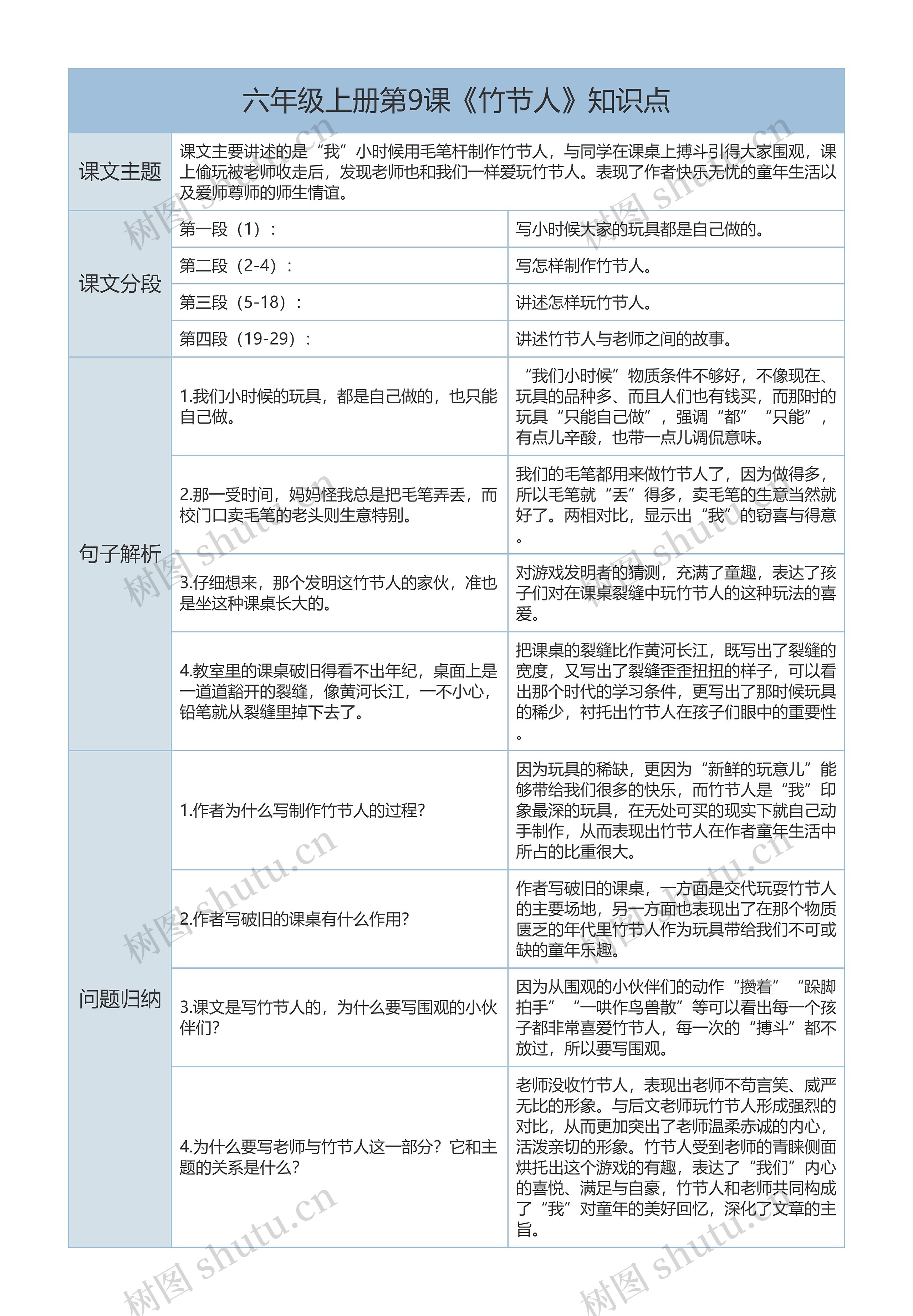 小学六年级语文上册《竹节人》课文解析树形表格思维导图