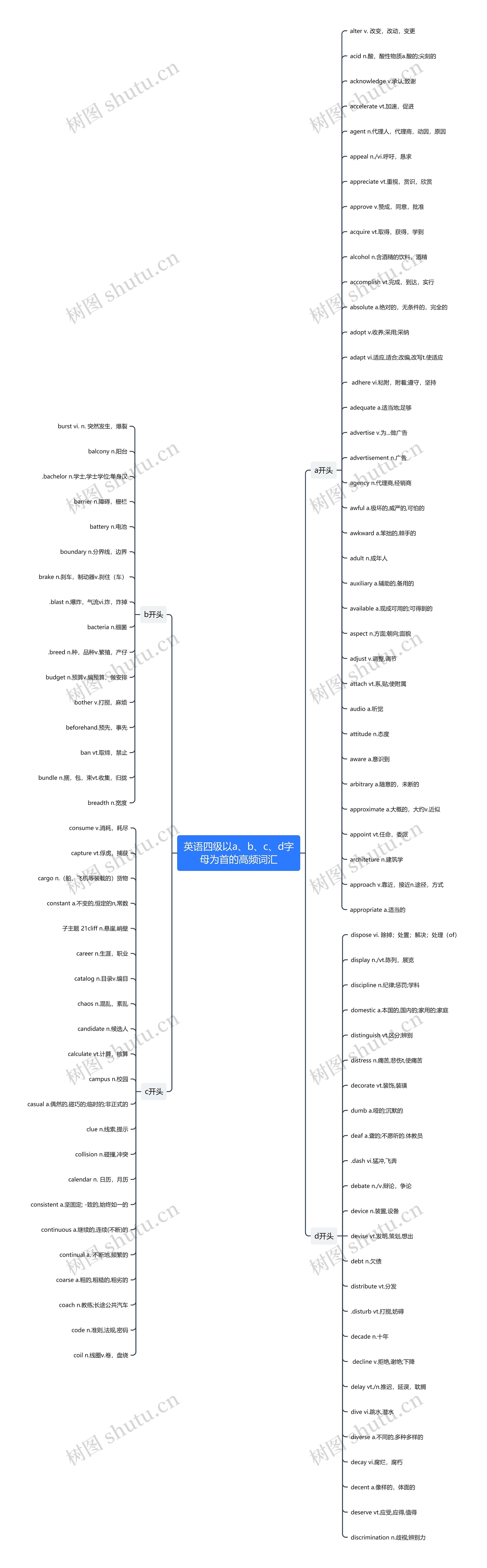 英语四级abcd为首高频词汇思维导图