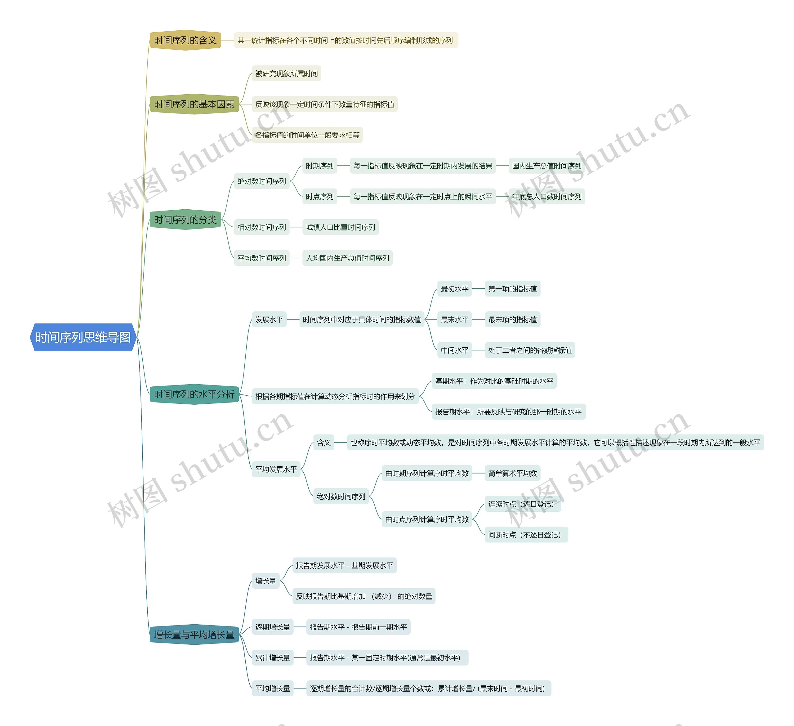 时间序列思维导图