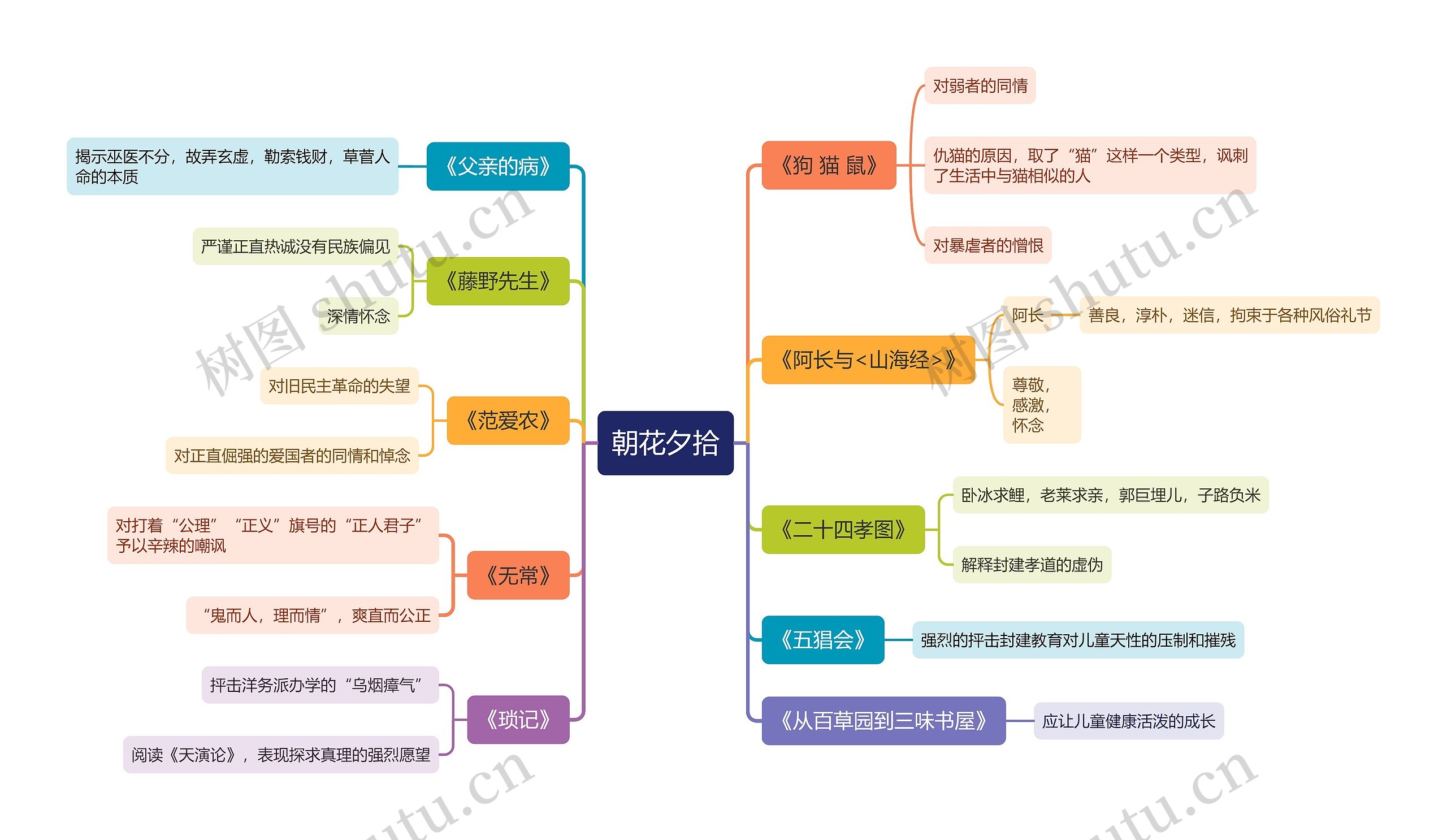 朝花夕拾分篇思维导图