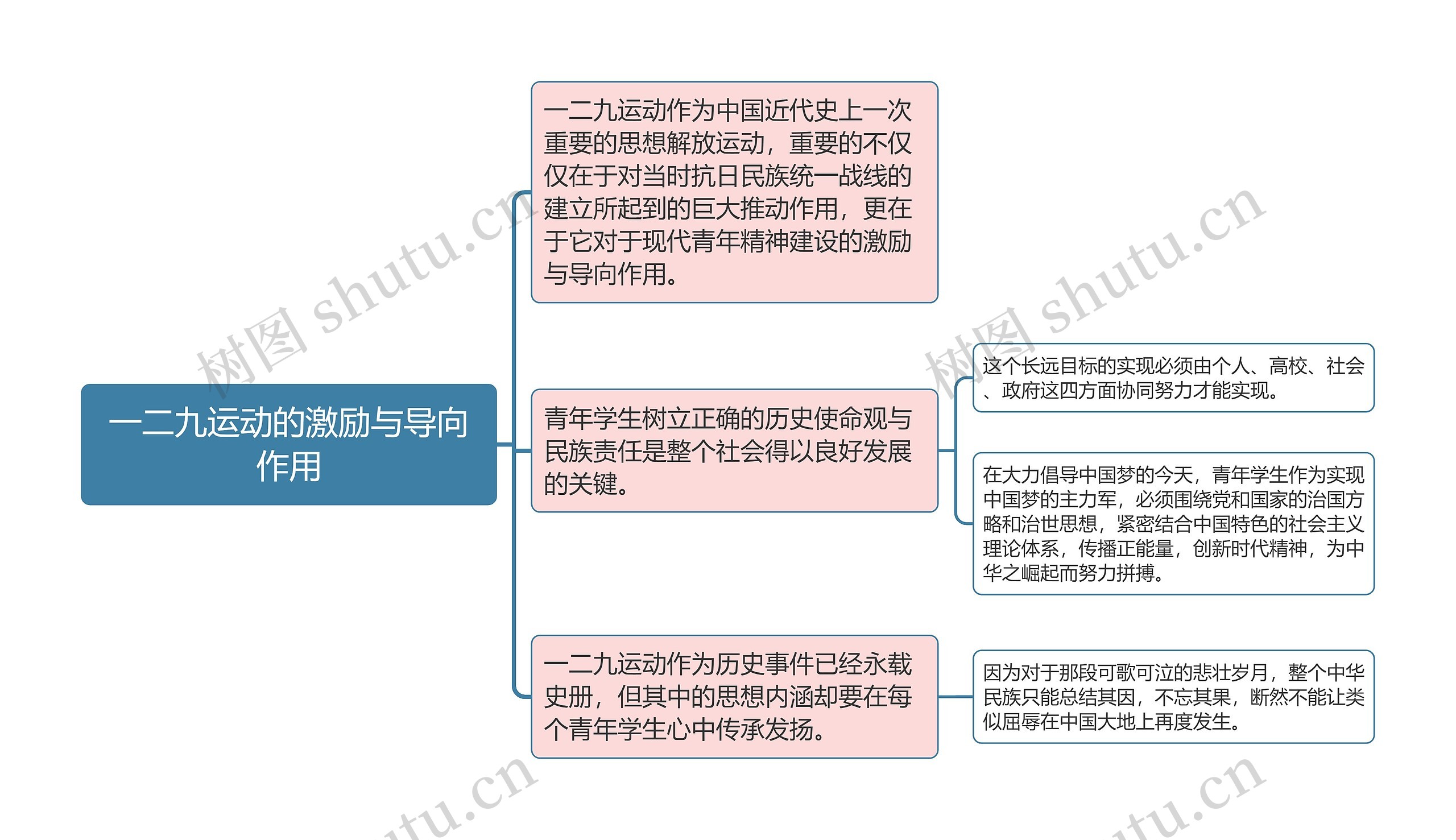 一二九运动导向作用思维导图