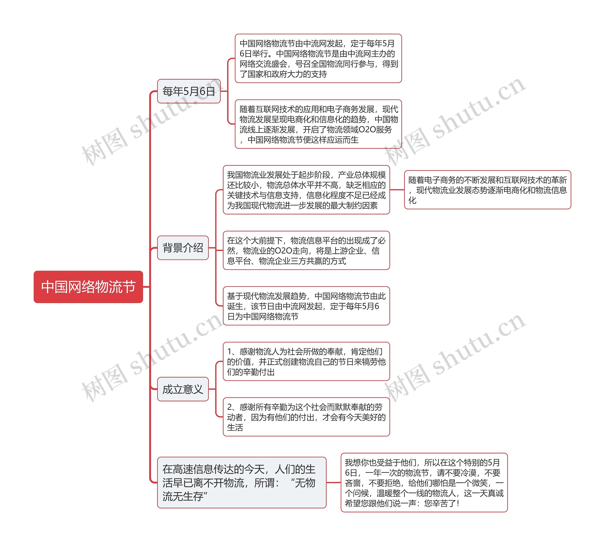 中国网络物流节思维导图