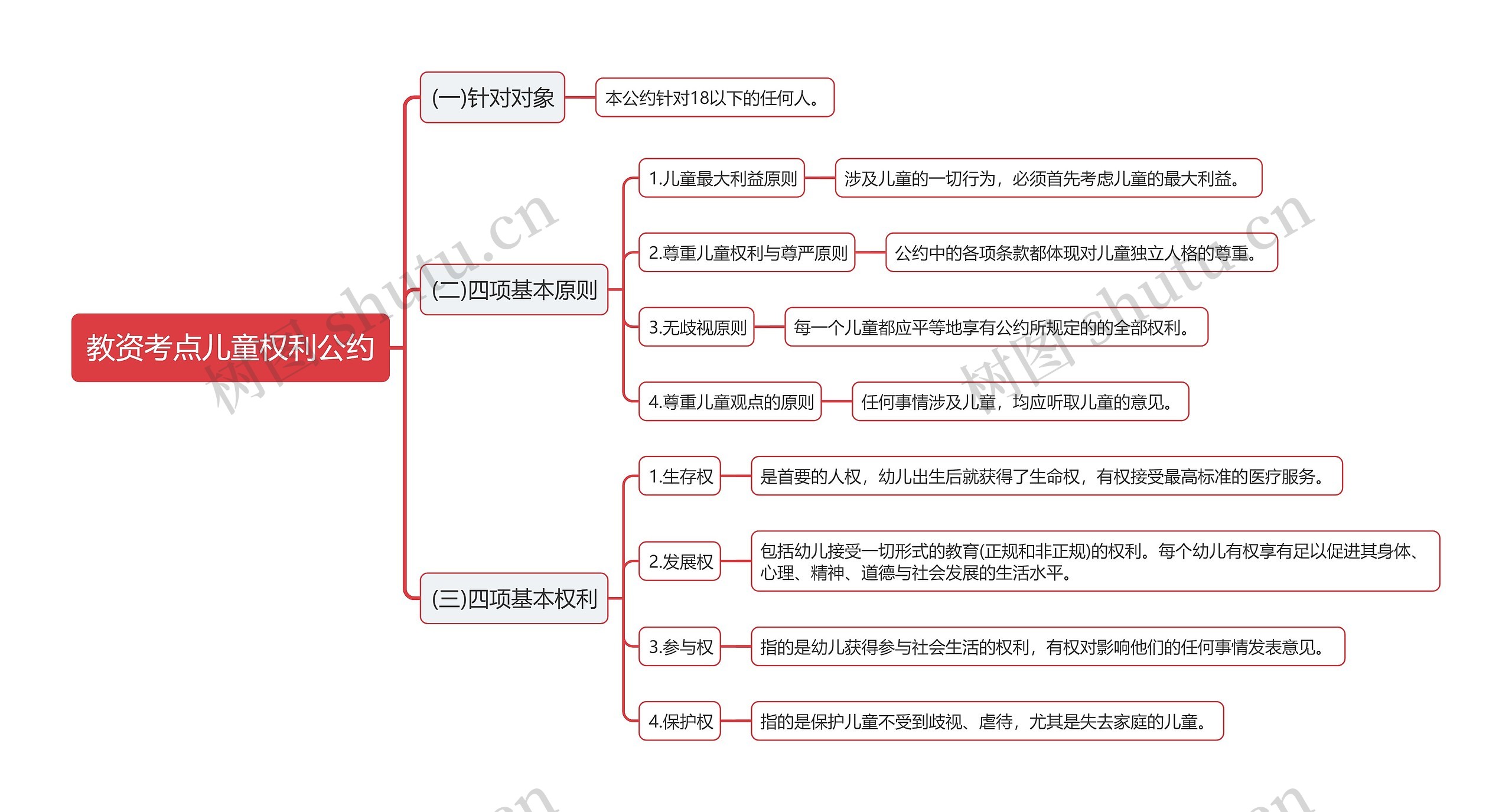 教资考点儿童权利公约思维导图