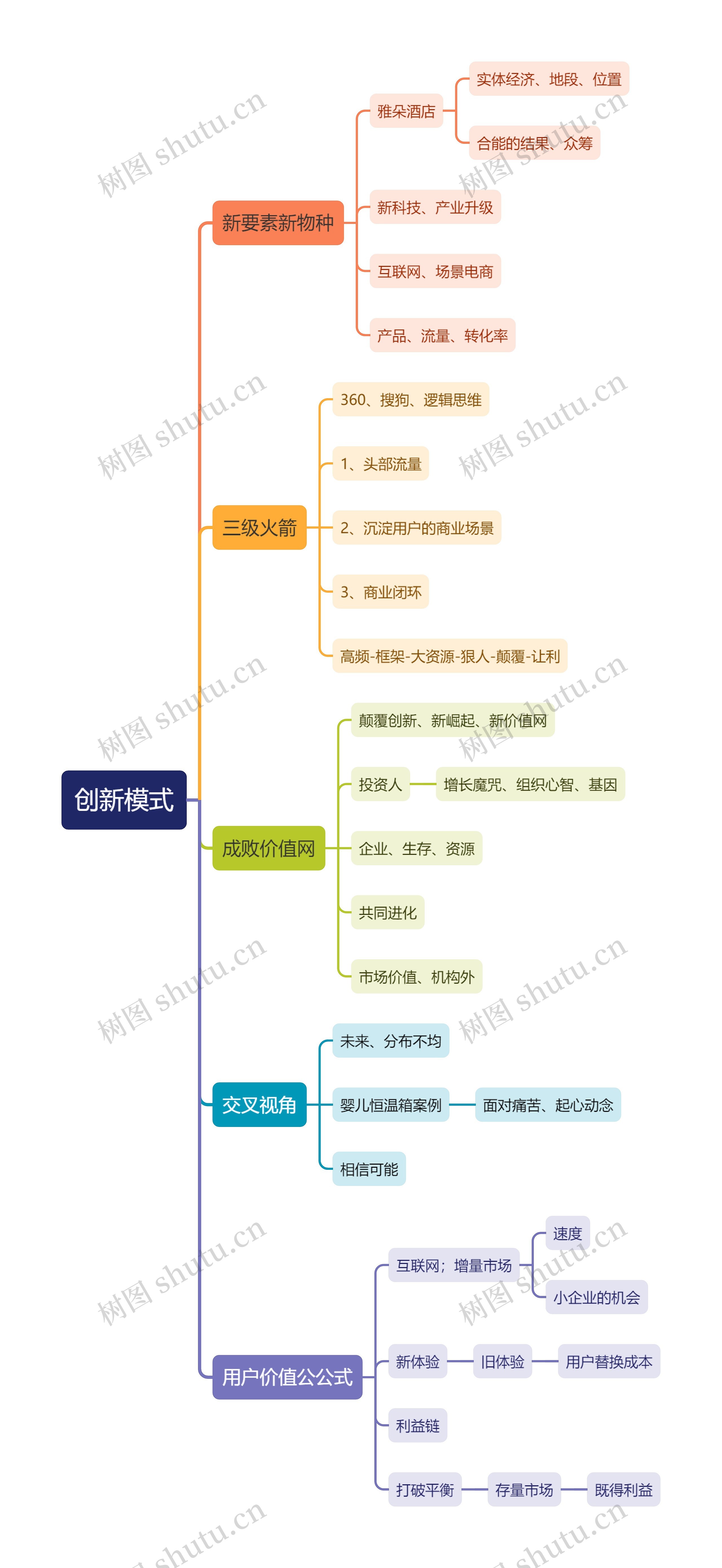 创新模式思维导图