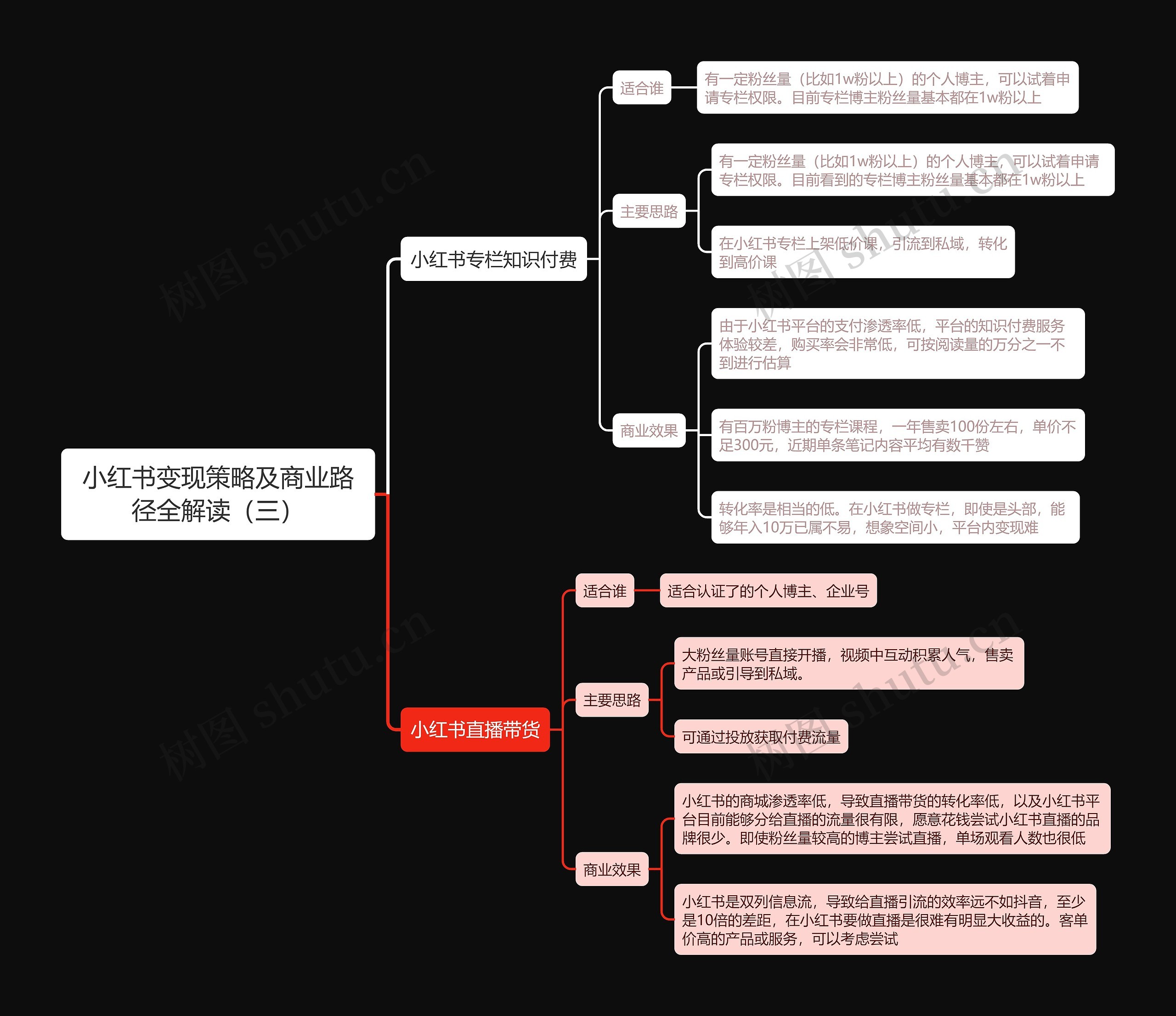 小红书变现策略及商业路径全解读(三)思维导图高清图 小红书变现策略及商业路径全解读(三)思维导图