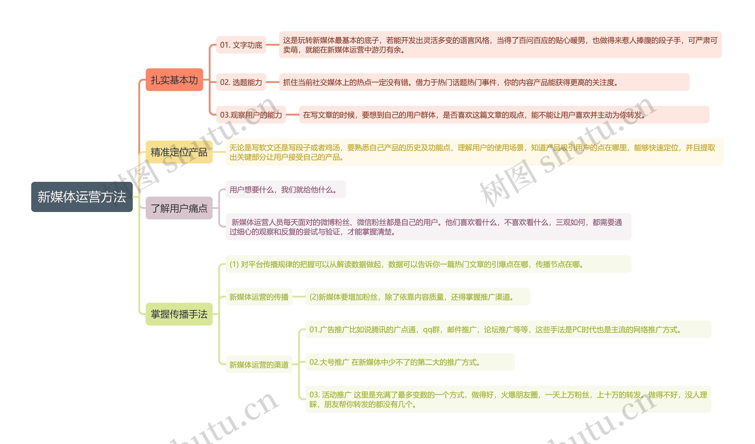 新媒体运营方法思维导图