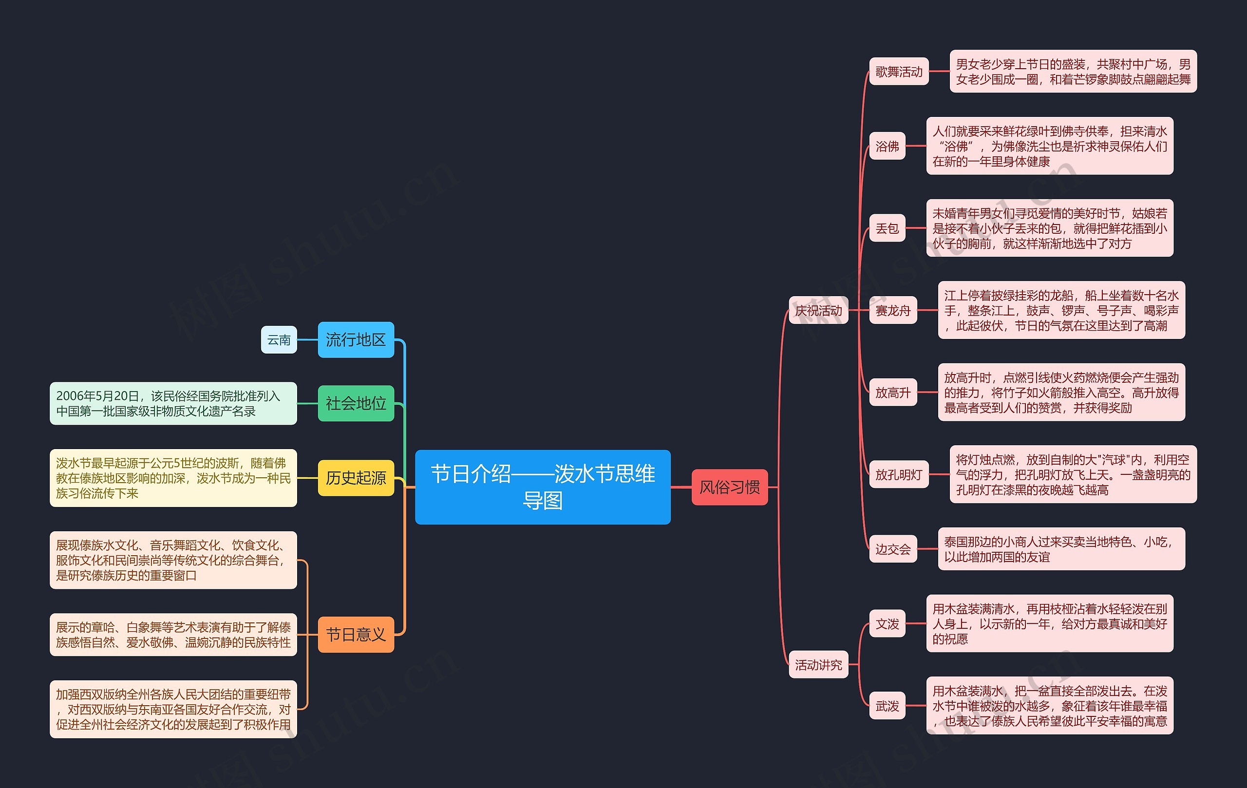 节日介绍——泼水节思维导图