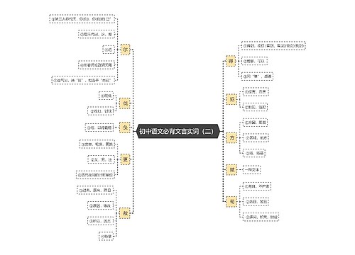初中语文必背文言实词（二）思维导图