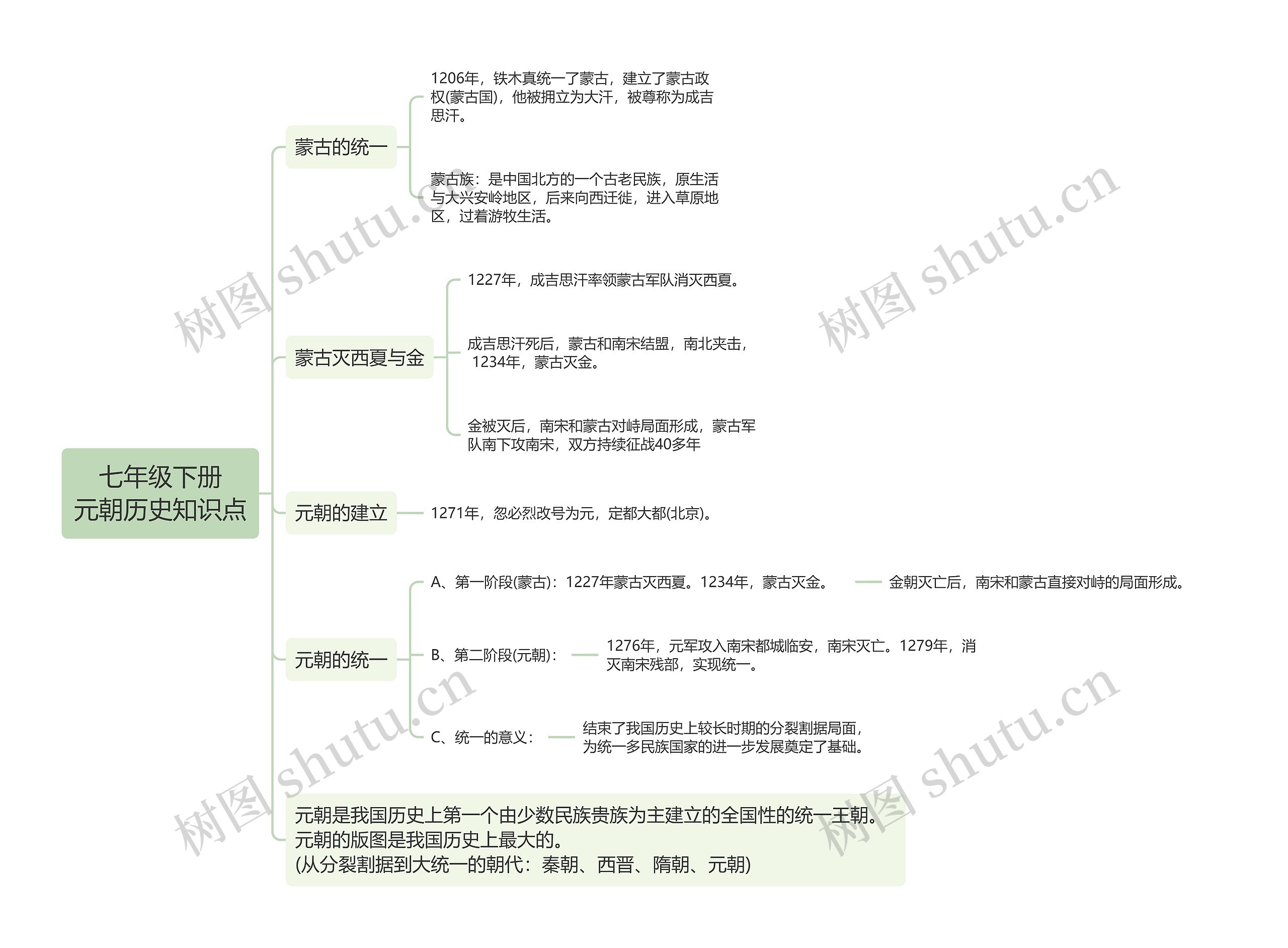 七年级下册元朝历史知识点