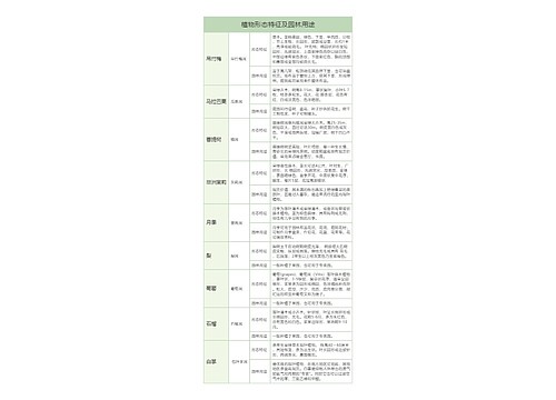 初中生物植物形态及园林用途树形表格思维导图