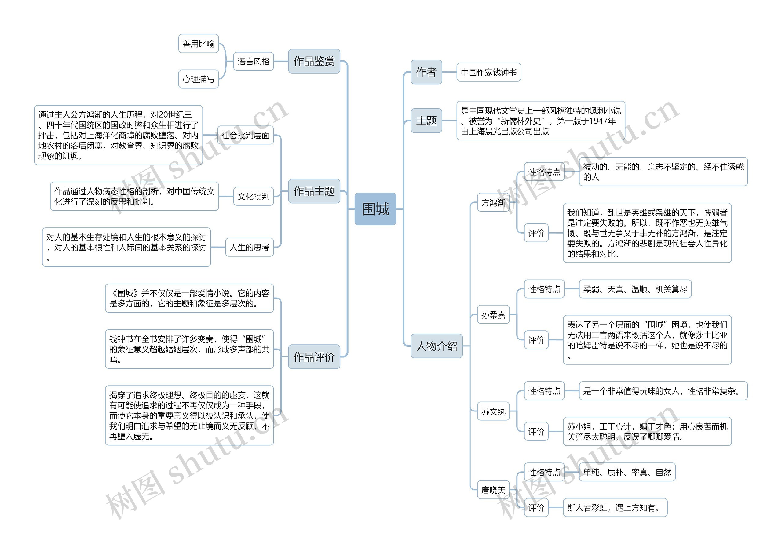 围城思维导图