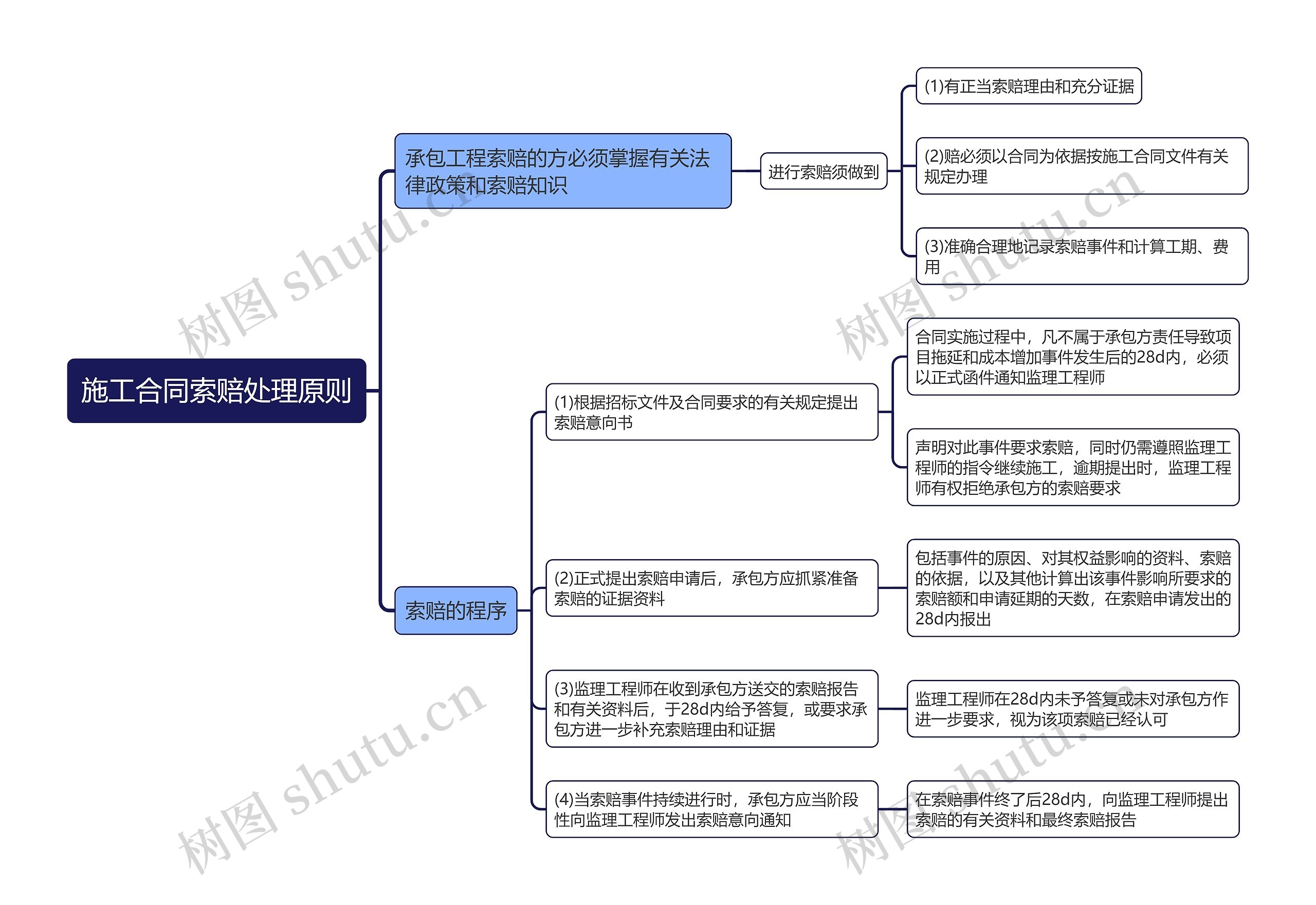 施工合同索赔处理原则思维导图