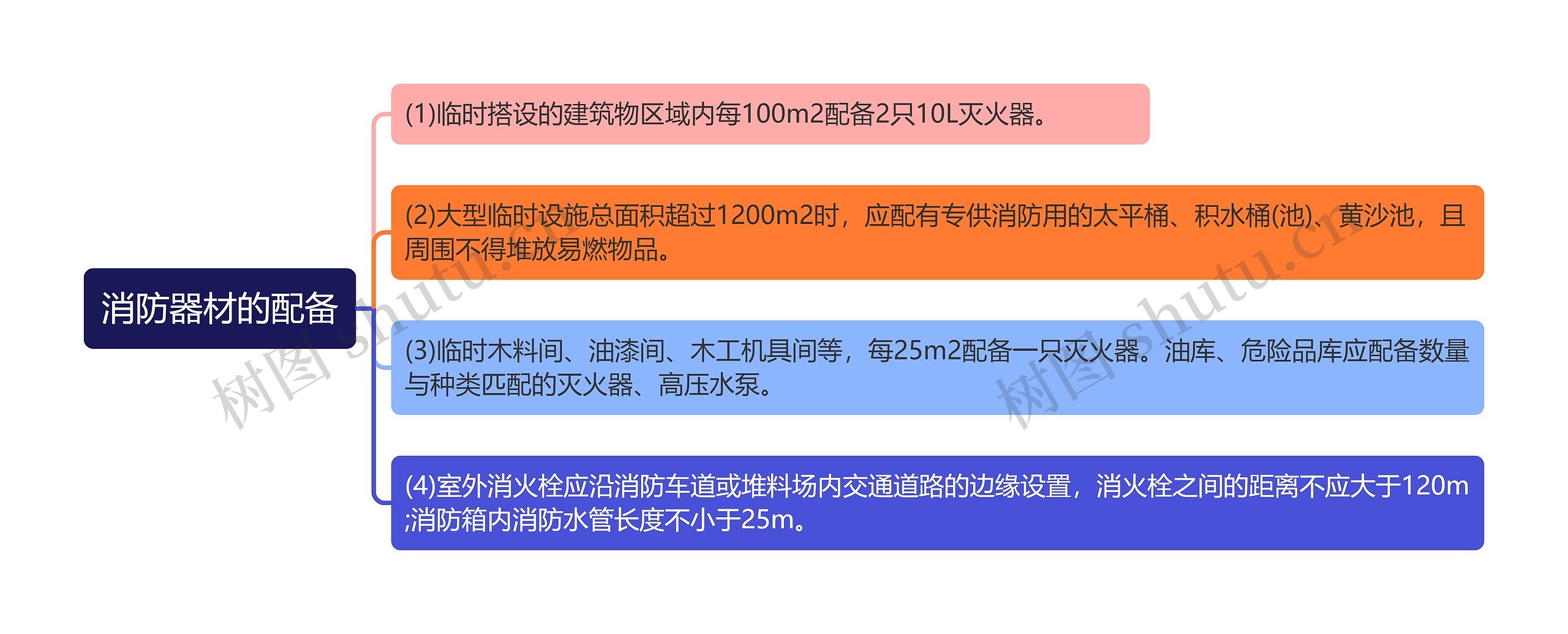 消防器材的配备知识点