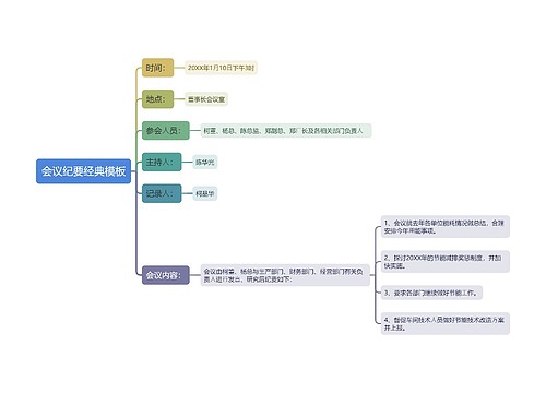 会议纪要经典模板思维导图