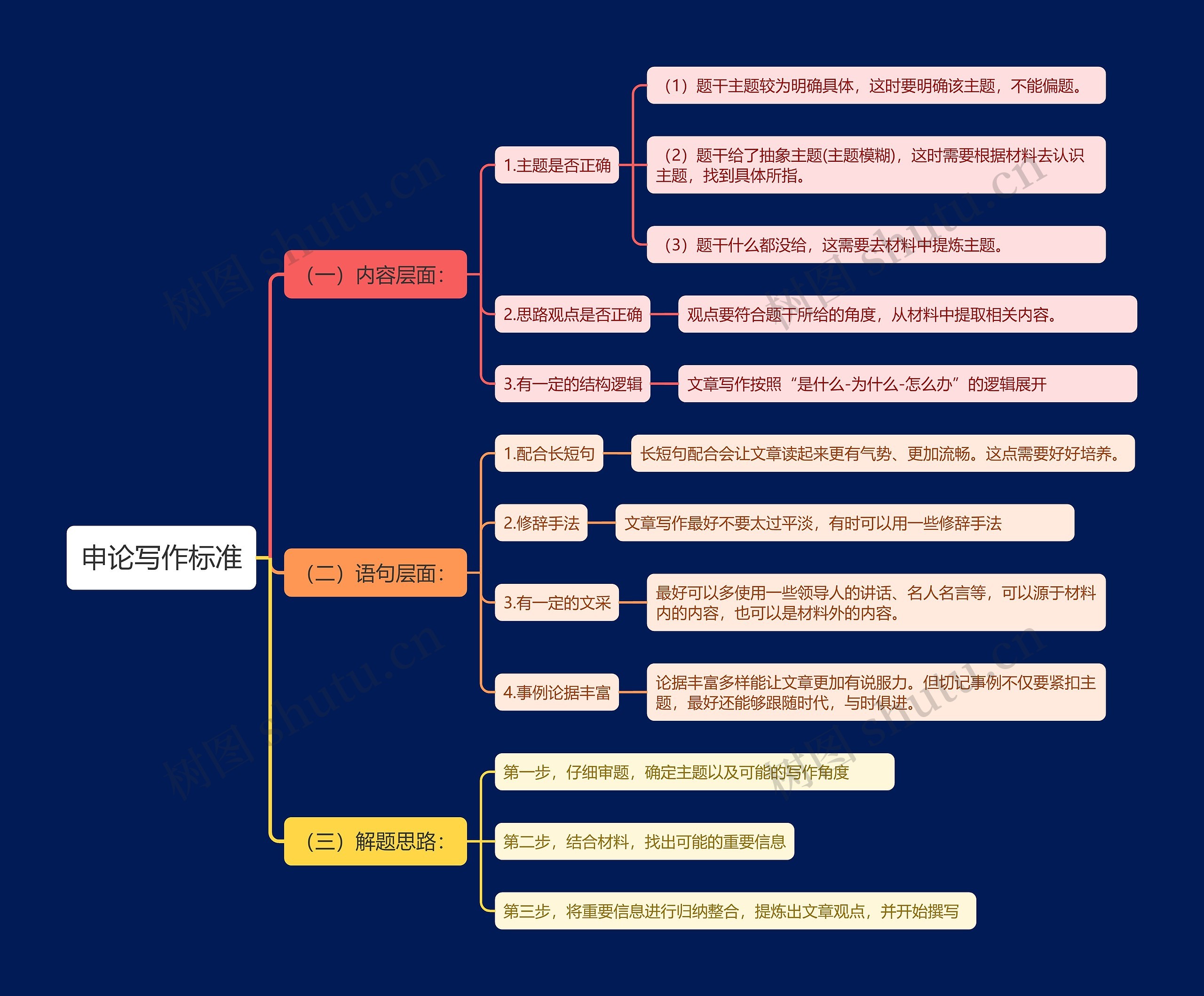 申论写作标准思维导图
