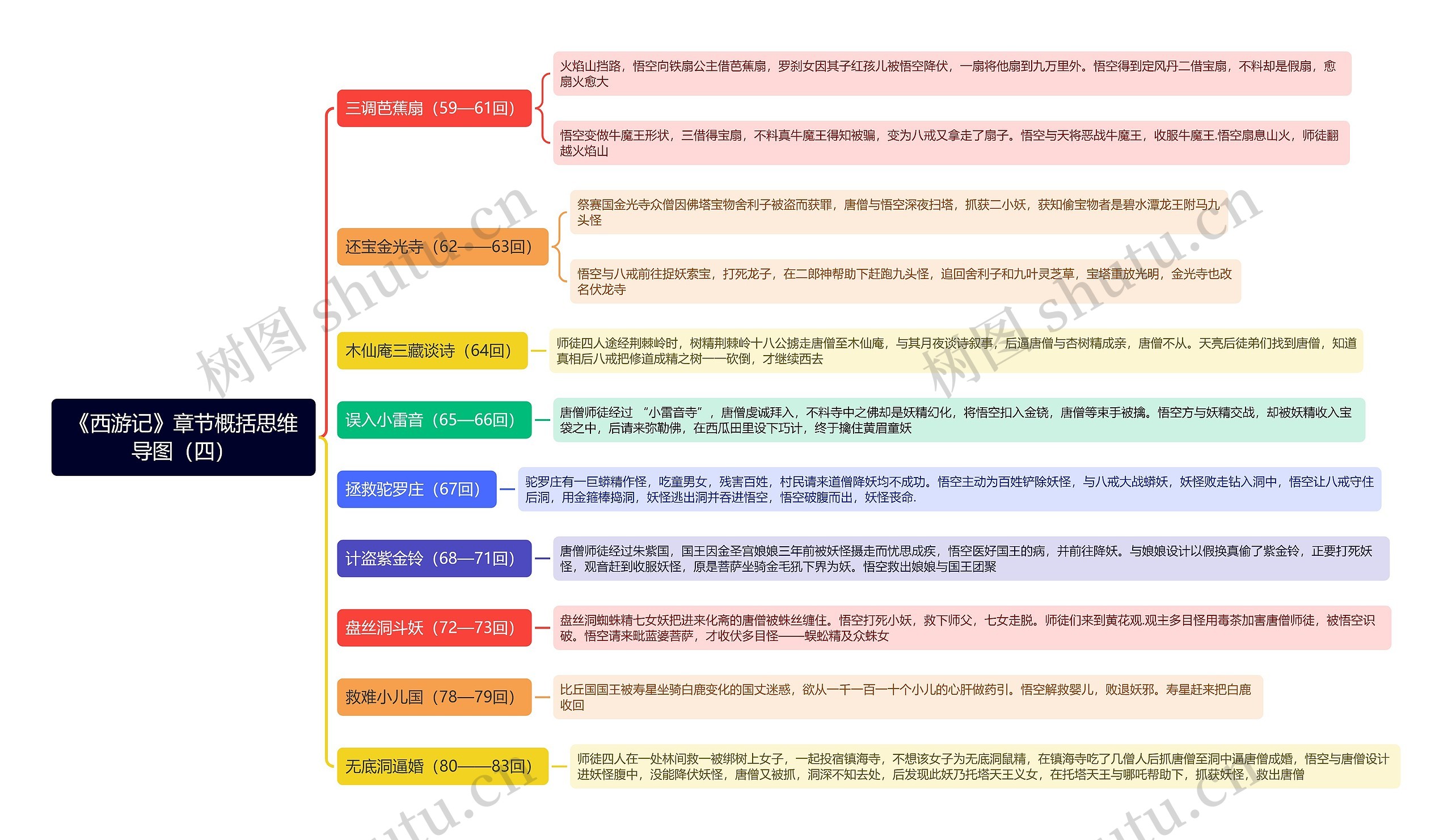 《西游记》章节概括思维导图（四）