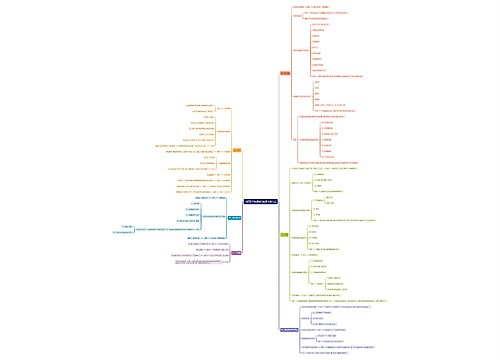 考研数学知识点总结思维导图