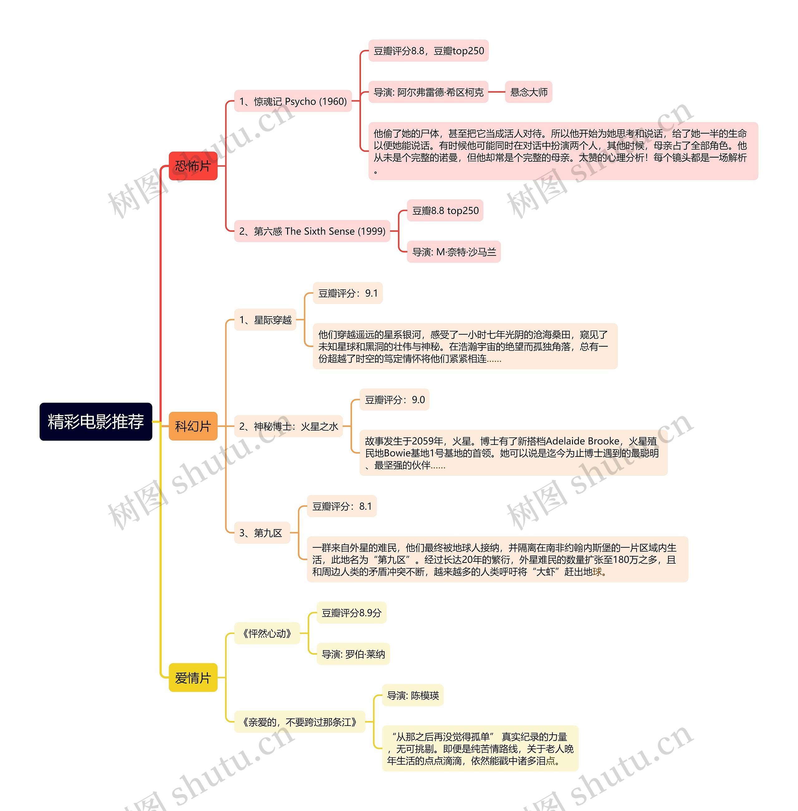 精彩电影推荐思维导图