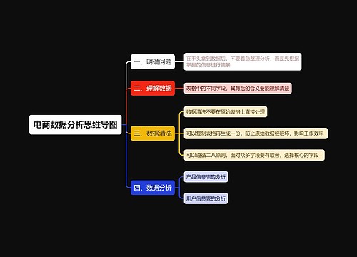 电商数据分析思维导图