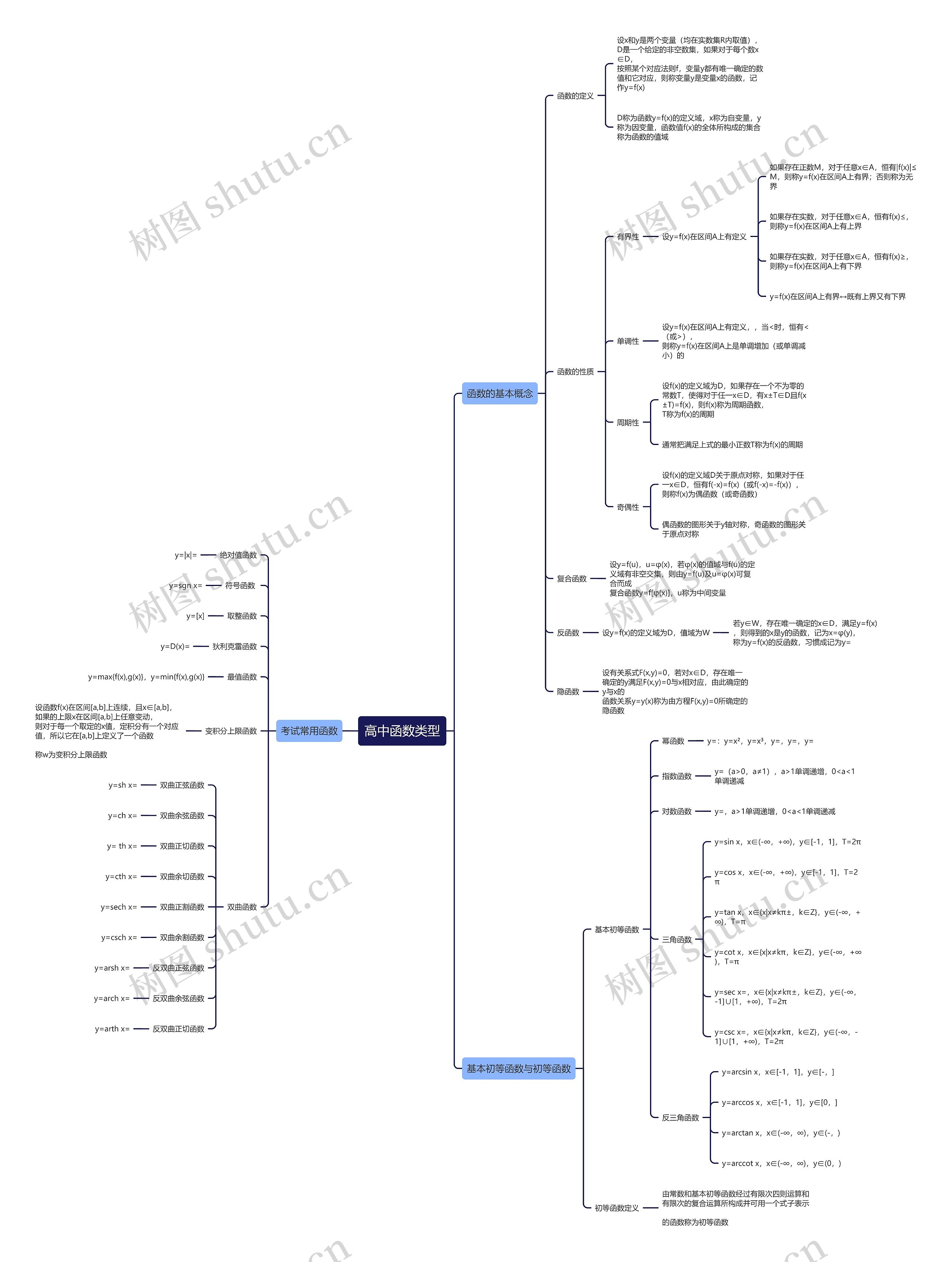 高中函数类型思维导图