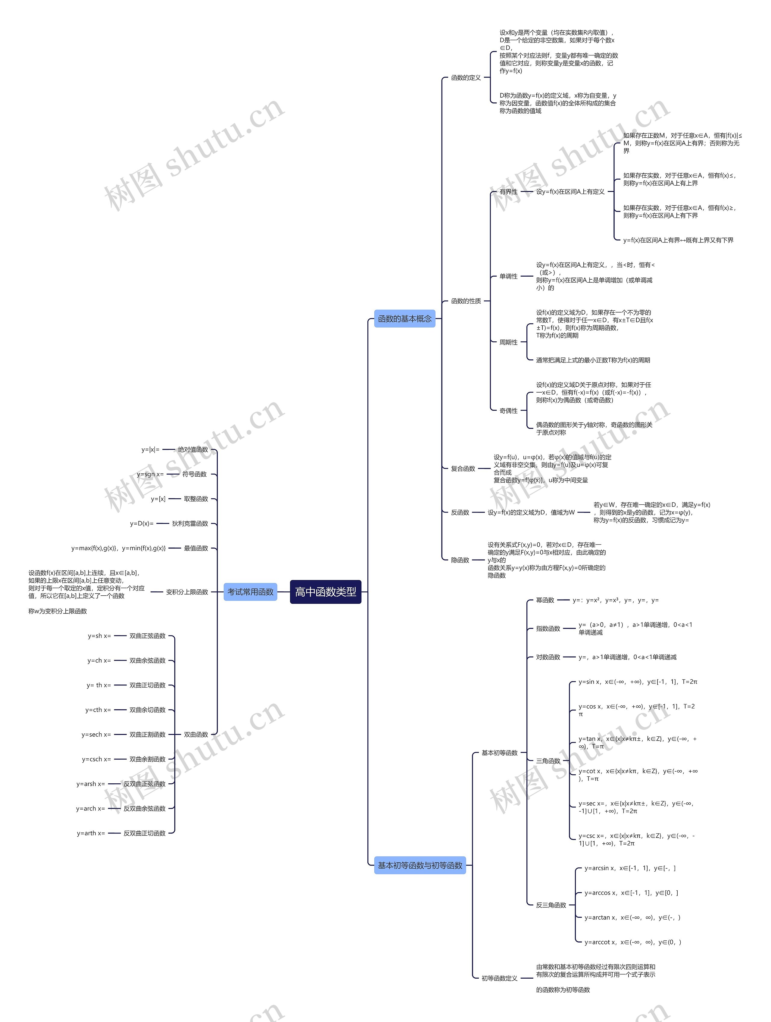 高中函数类型思维导图高清图 高中函数类型思维导图